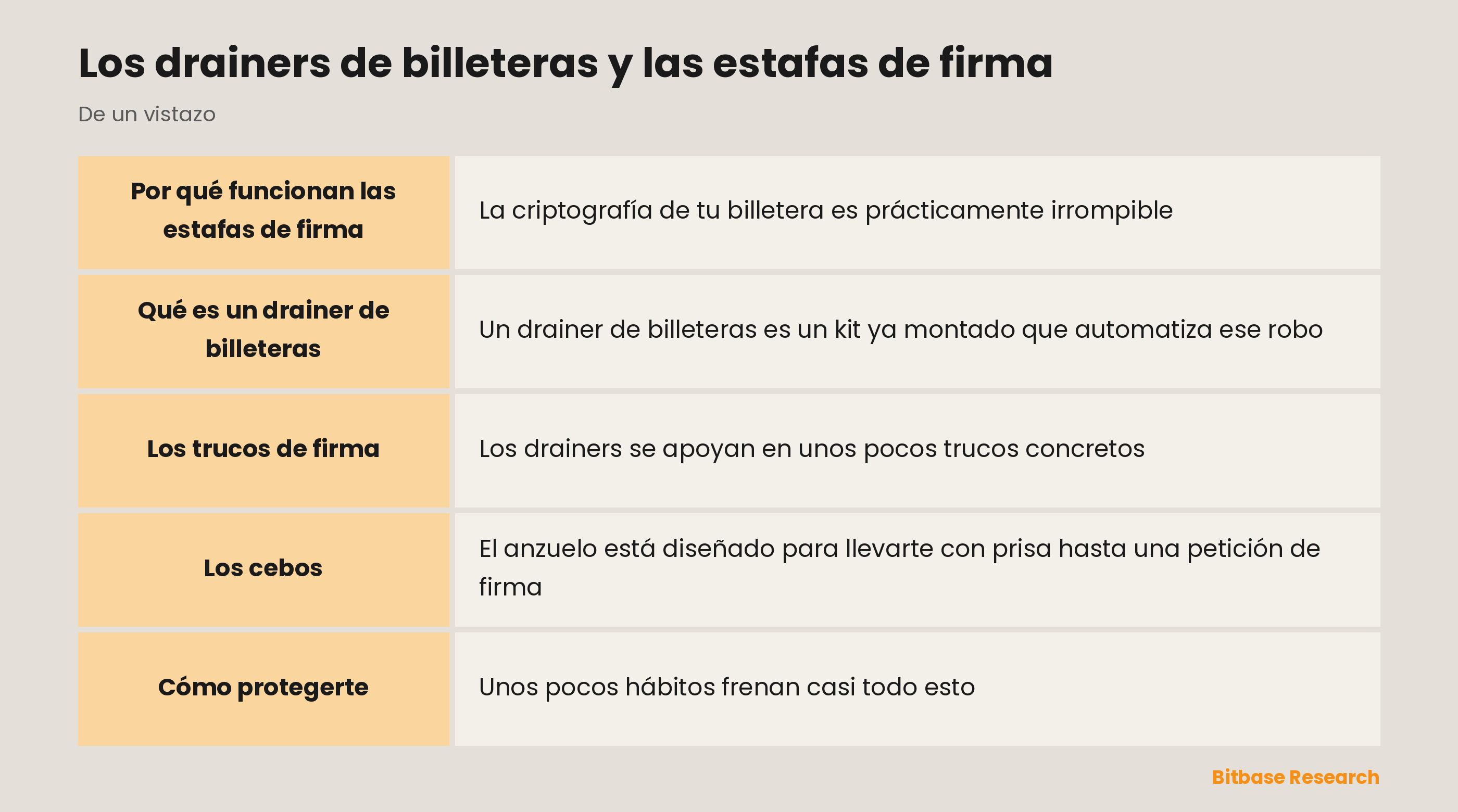Los drainers de billeteras y las estafas de firma: puntos clave de un vistazo