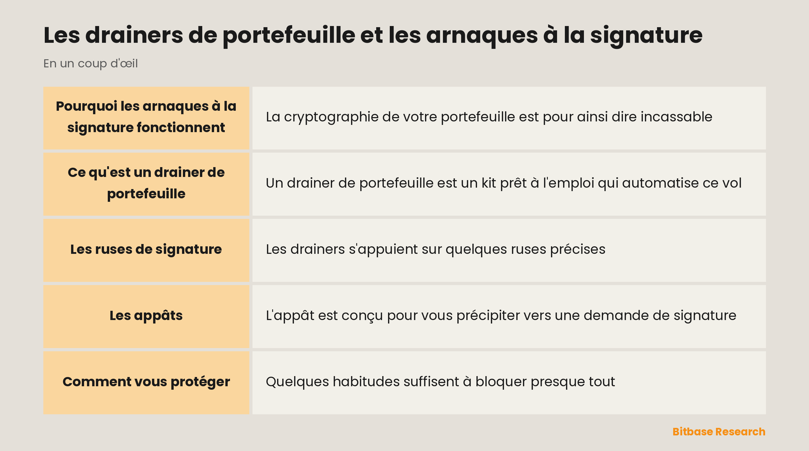 Les drainers de portefeuille et les arnaques à la signature : les points clés en un coup d'œil