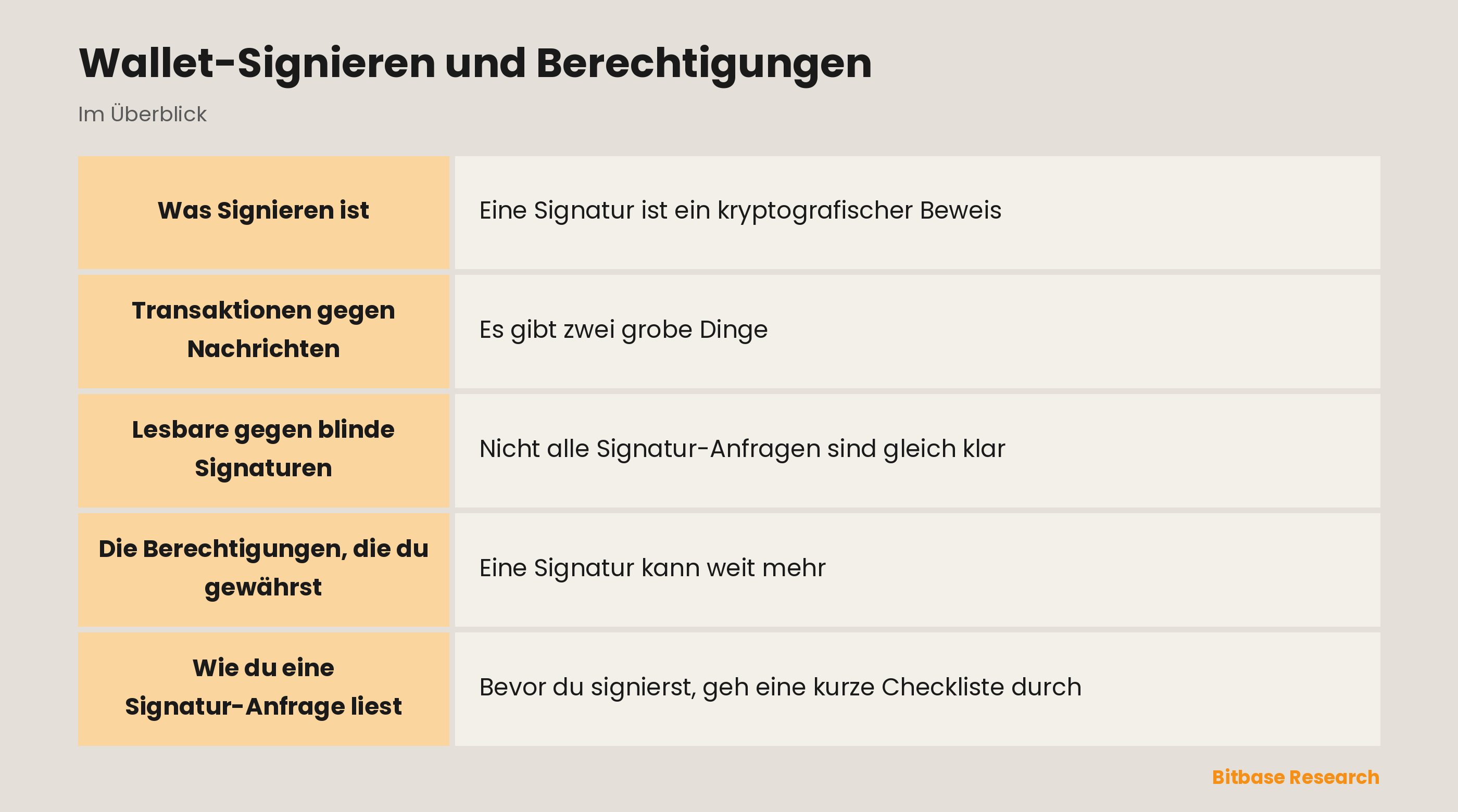 Wallet-Signieren und Berechtigungen: die wichtigsten Punkte auf einen Blick