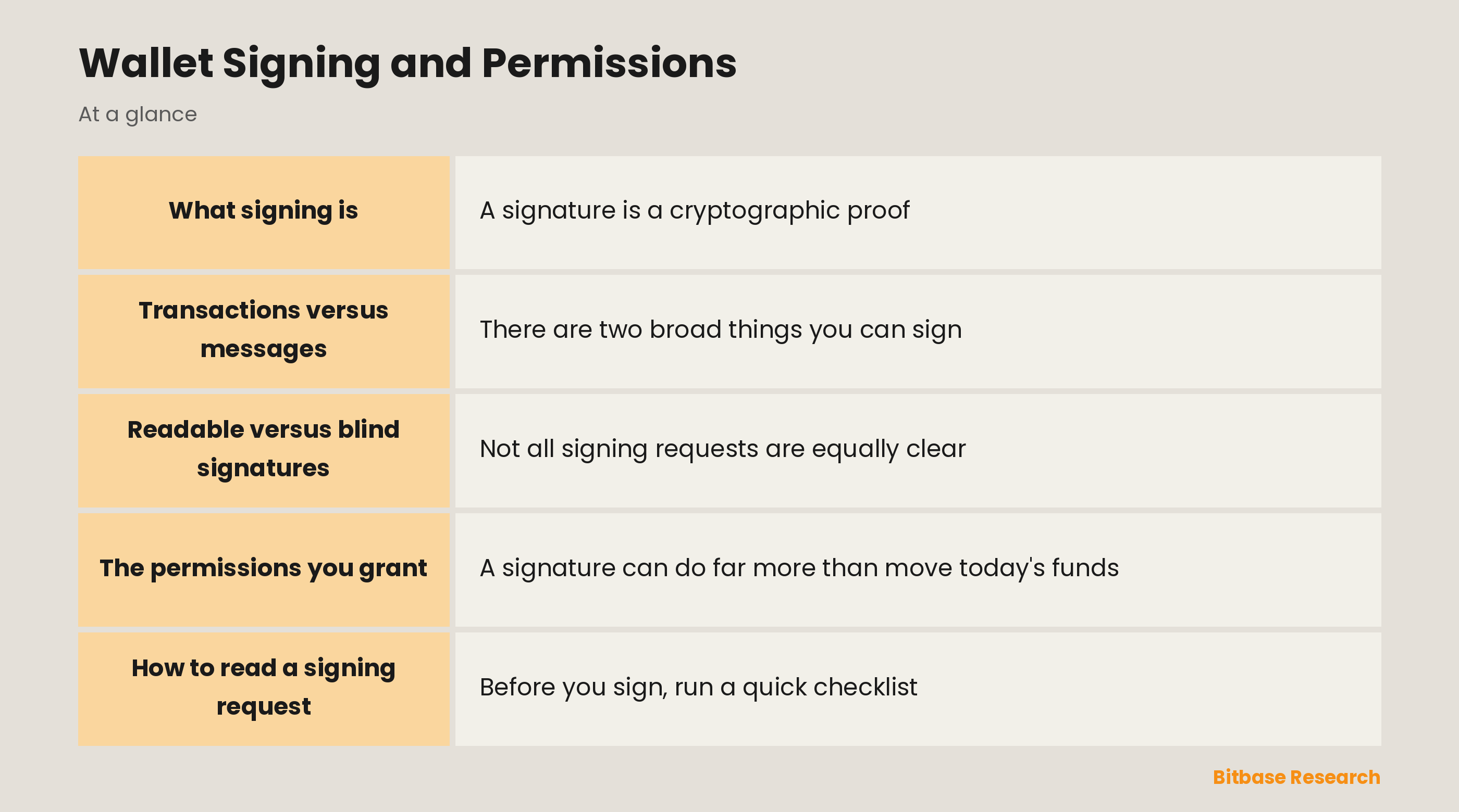 Wallet Signing and Permissions: key points at a glance