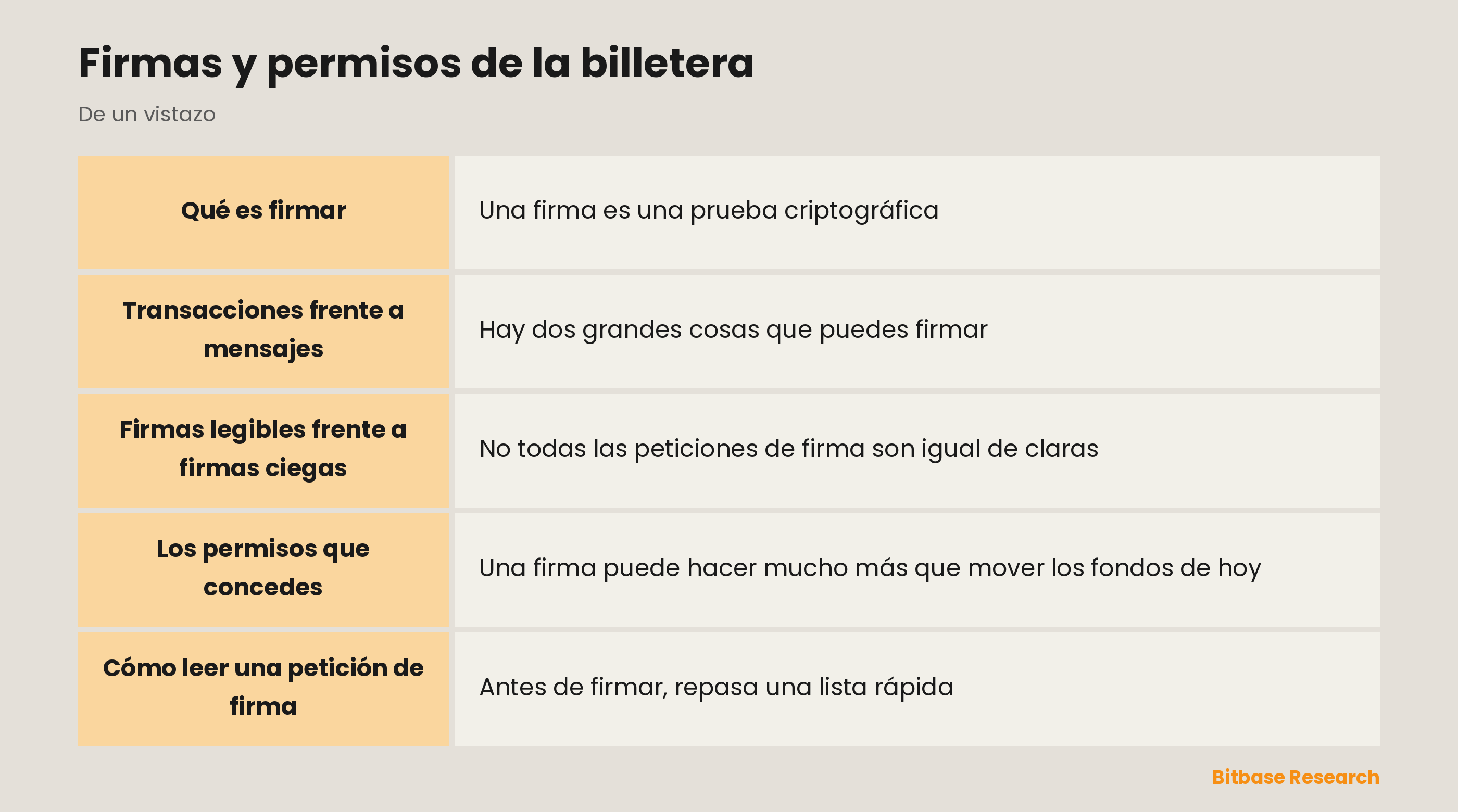 Firmas y permisos de la billetera: puntos clave de un vistazo