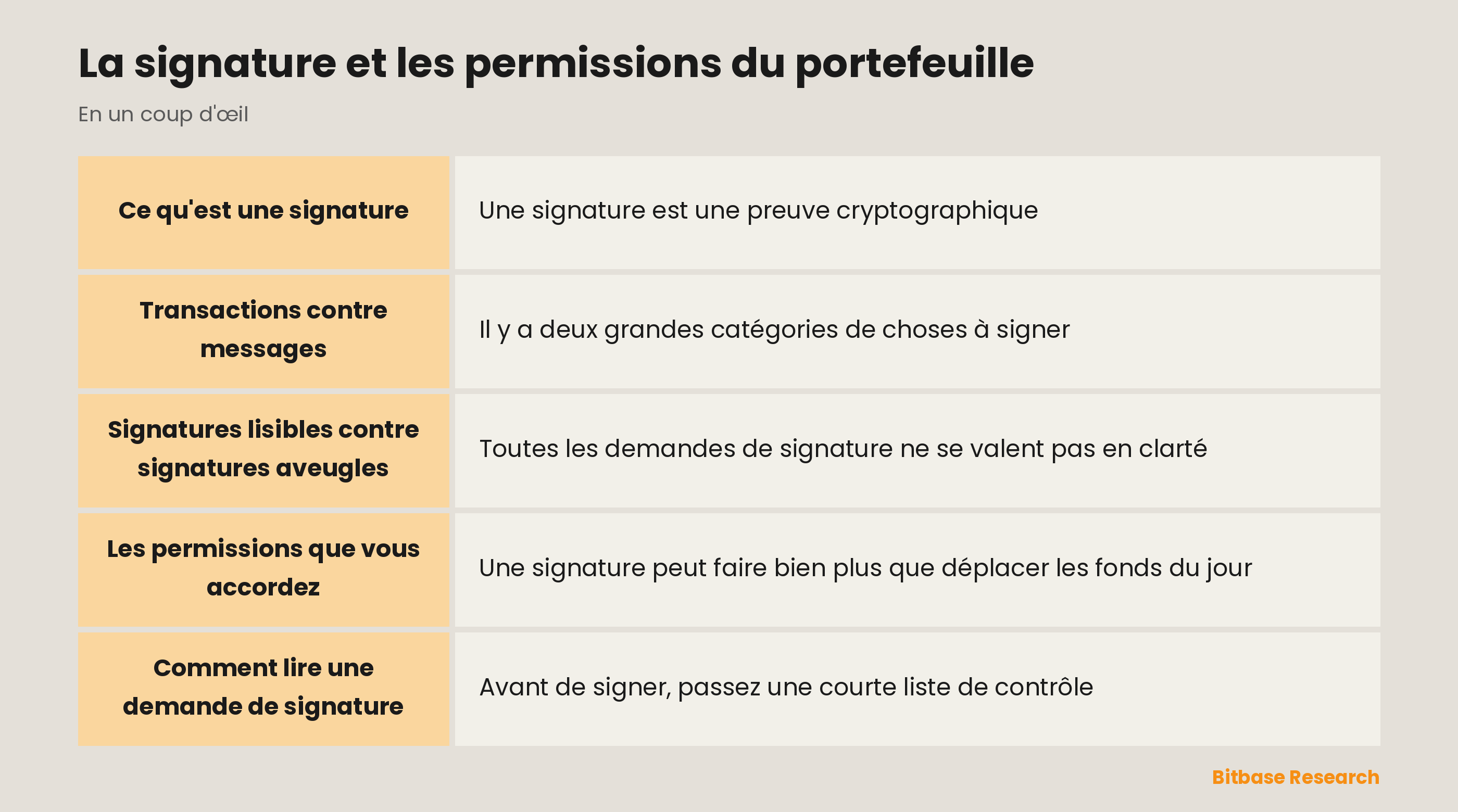 La signature et les permissions du portefeuille : les points clés en un coup d'œil