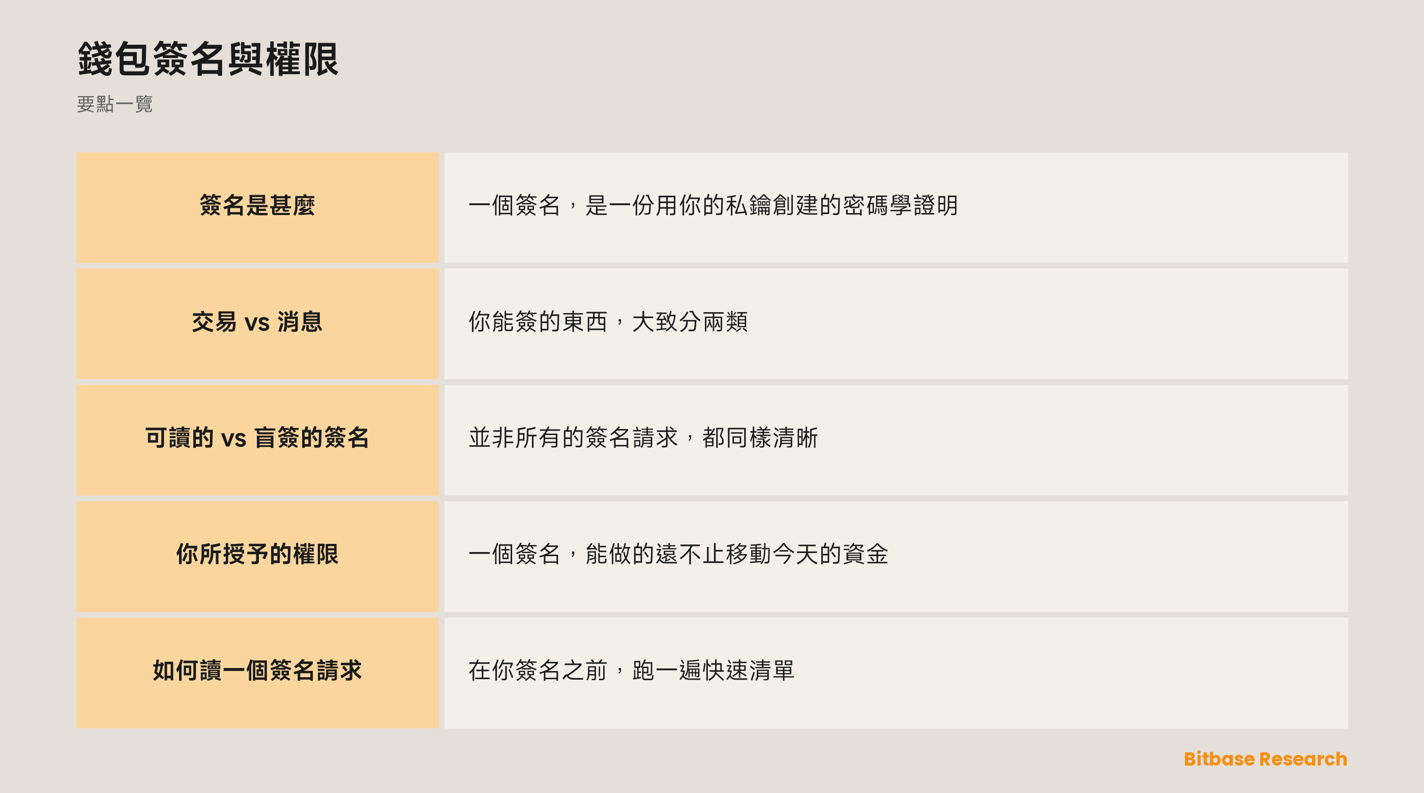 錢包簽名與權限: 要點一覽圖