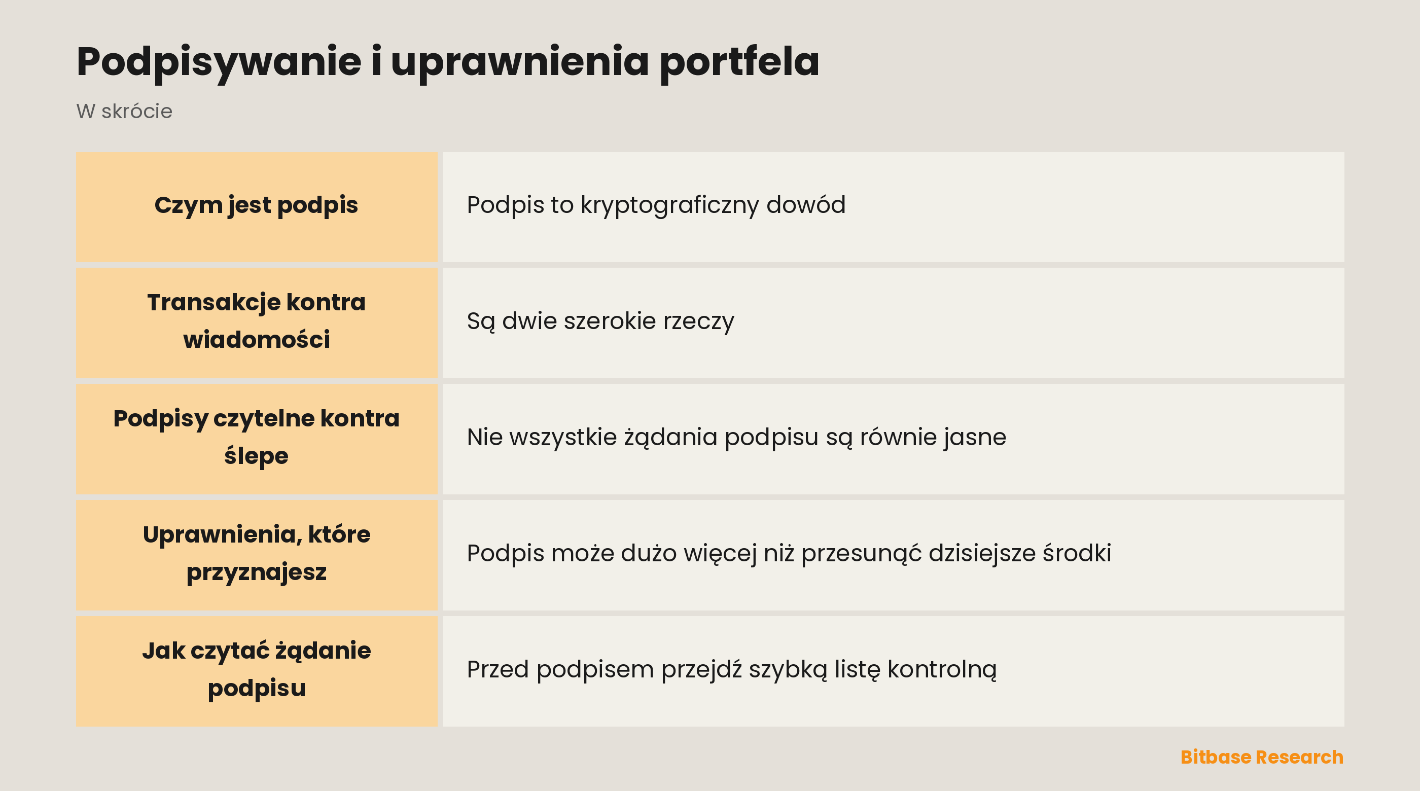Podpisywanie i uprawnienia portfela: najważniejsze informacje w skrócie