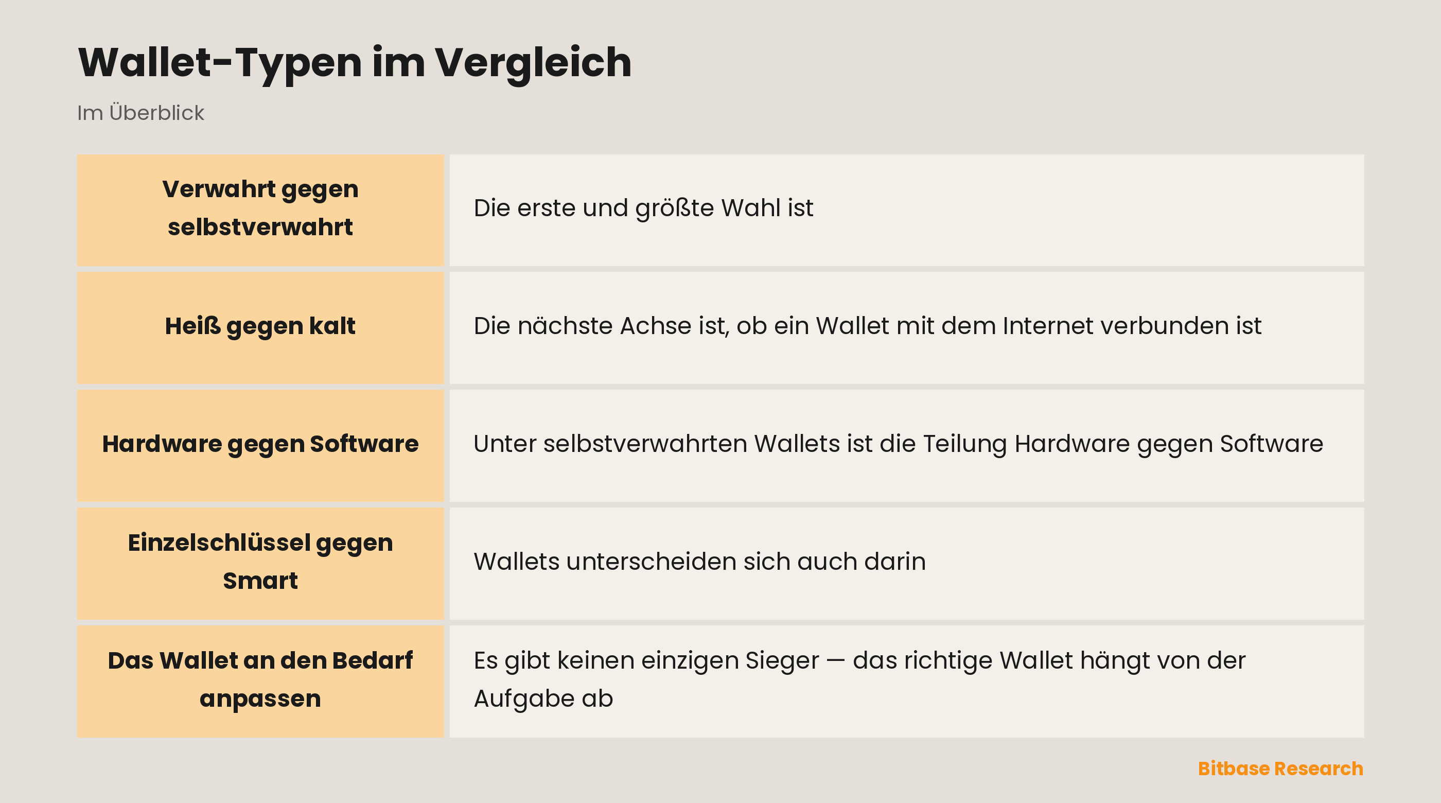Wallet-Typen im Vergleich: die wichtigsten Punkte auf einen Blick
