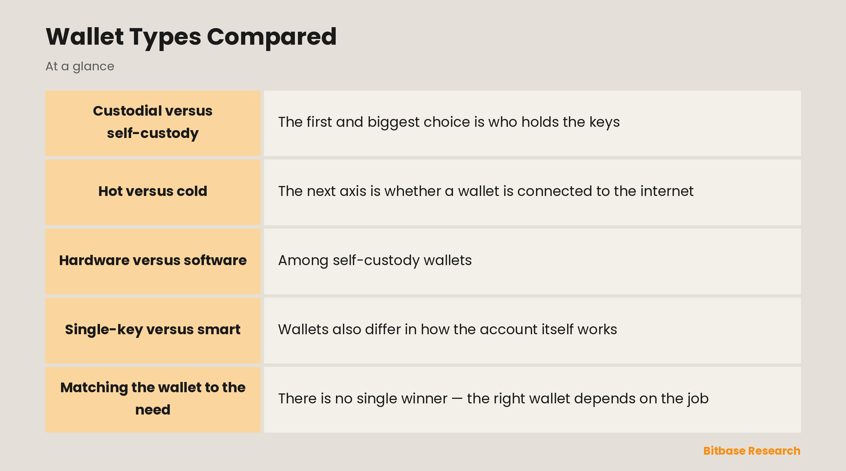 Wallet Types Compared: key points at a glance