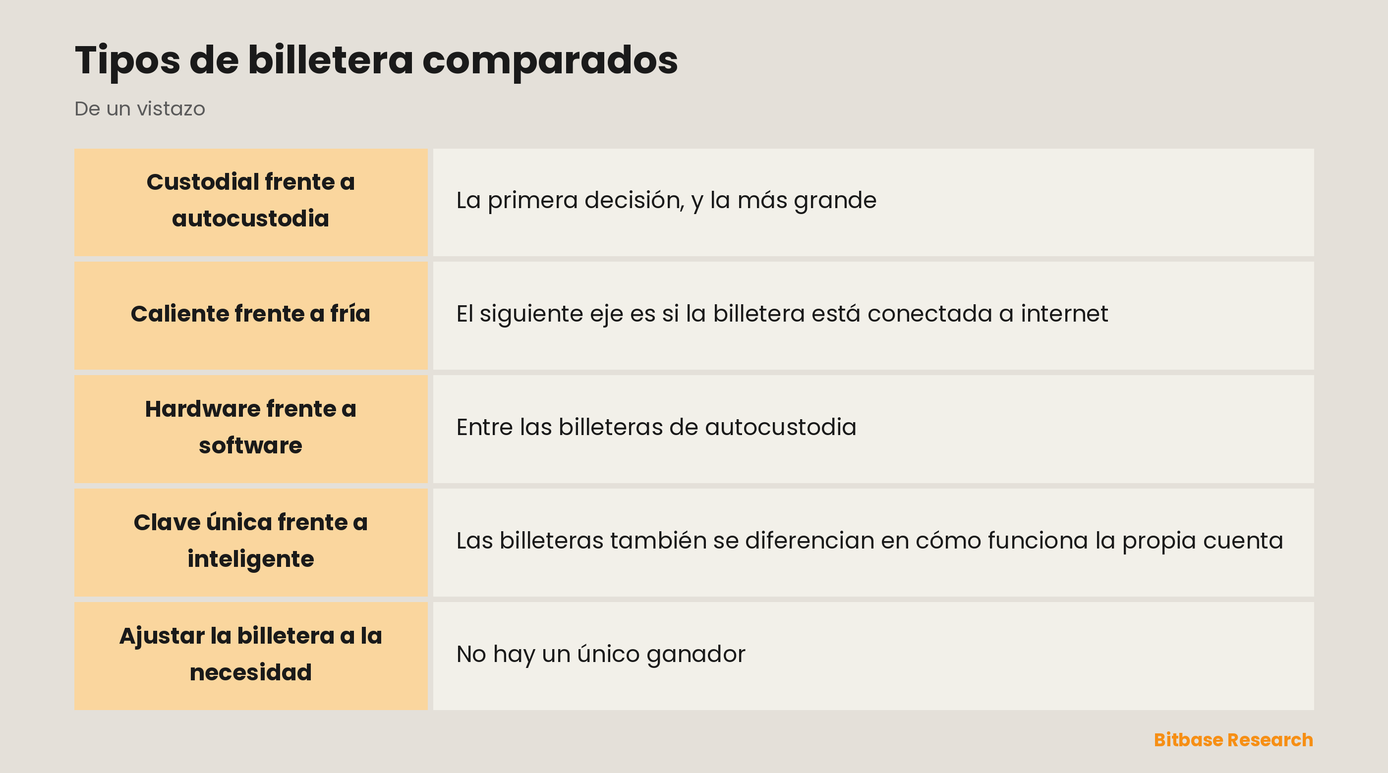 Tipos de billetera comparados: puntos clave de un vistazo