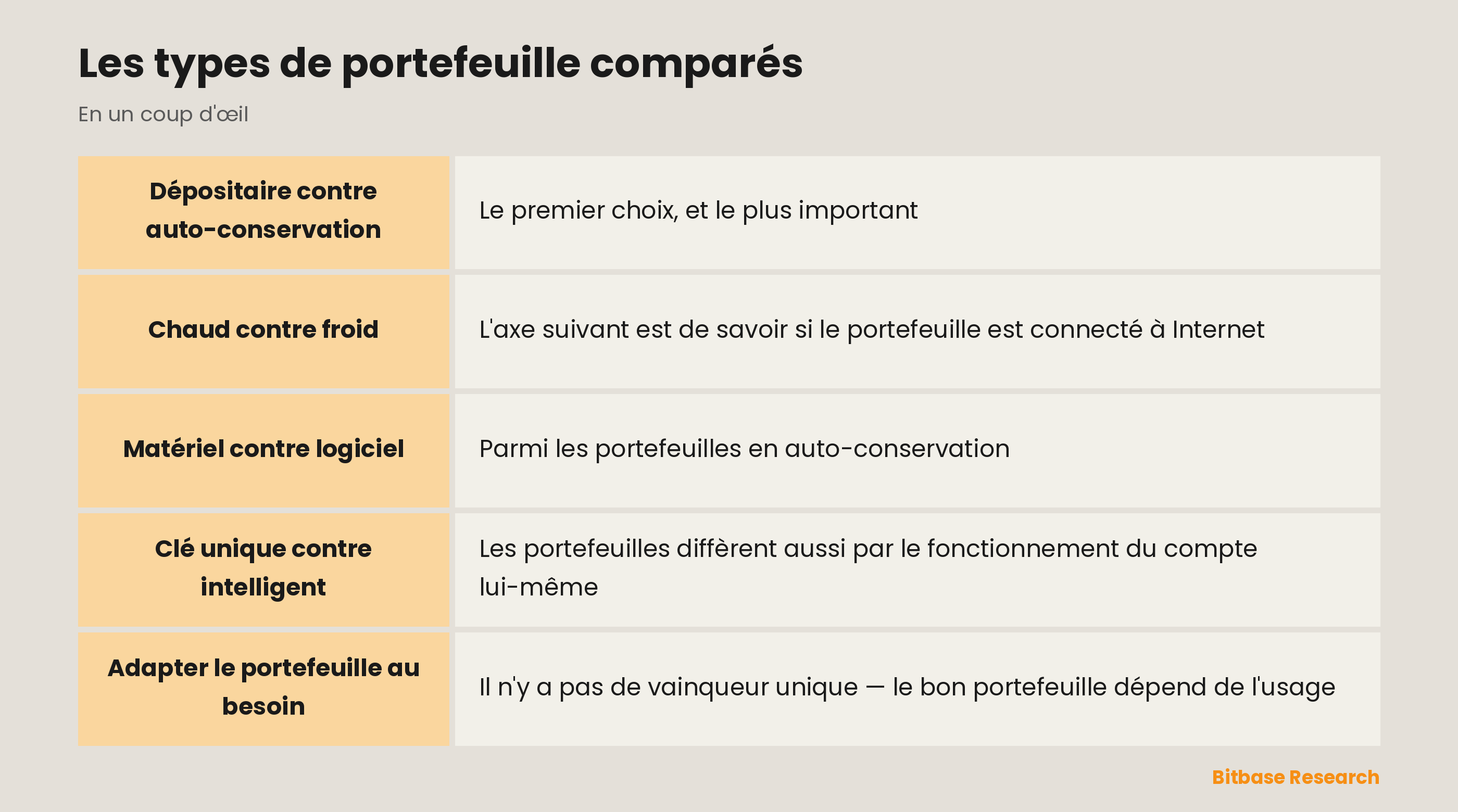 Les types de portefeuille comparés : les points clés en un coup d'œil