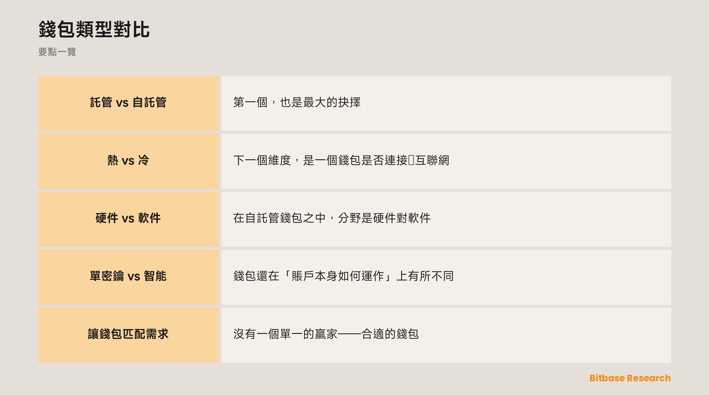 錢包類型對比: 要點一覽圖