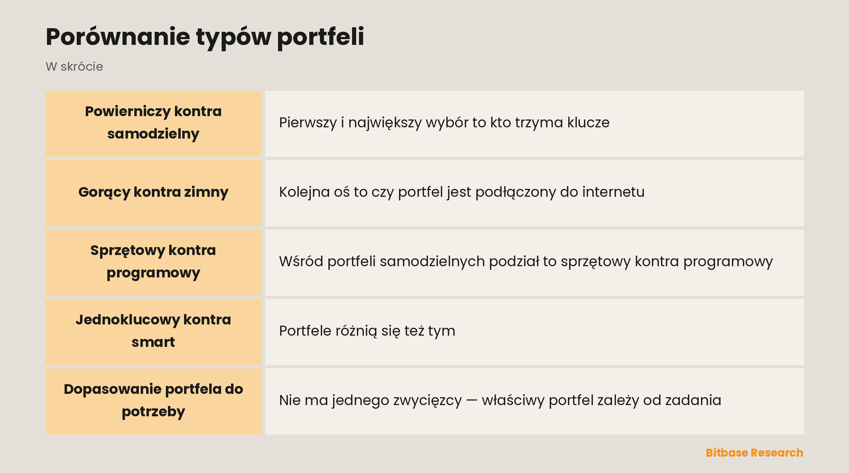 Porównanie typów portfeli: najważniejsze informacje w skrócie