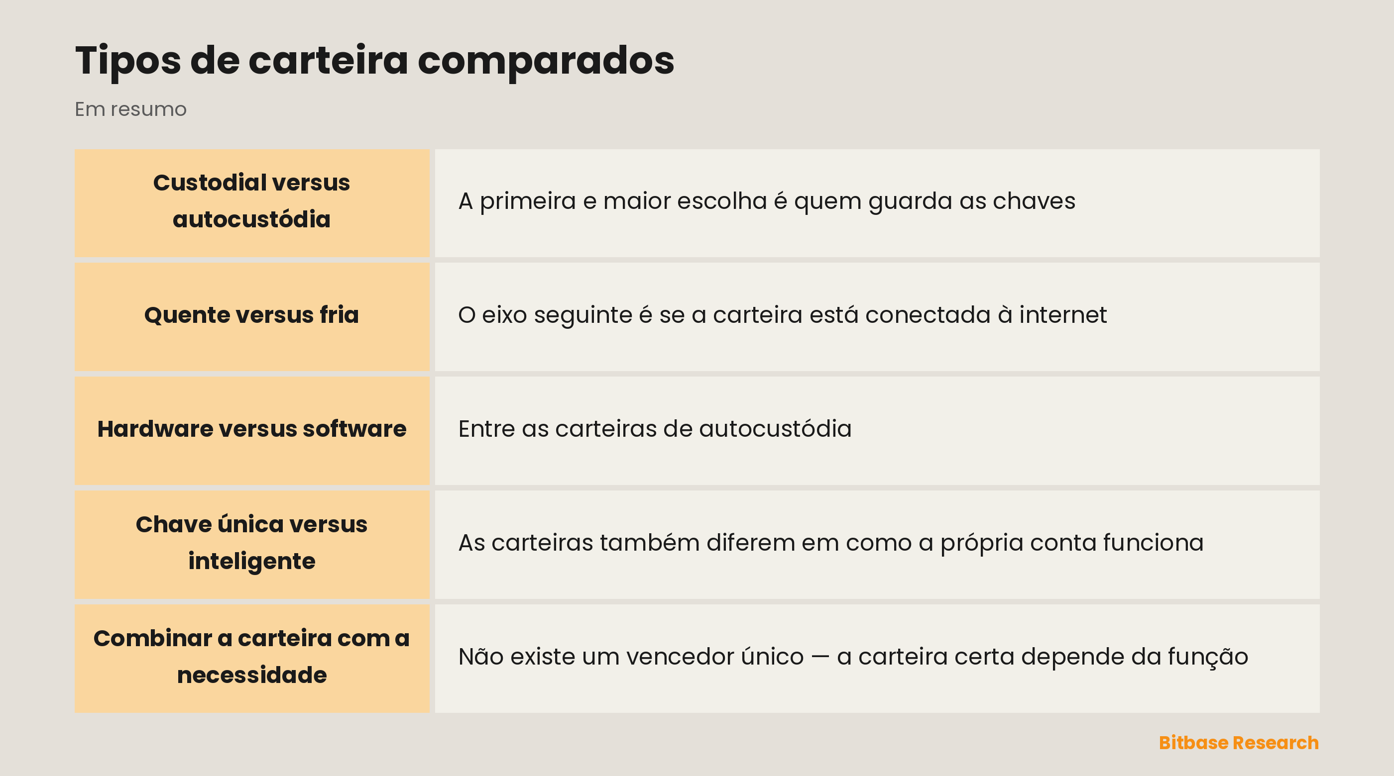 Tipos de carteira comparados: pontos principais em resumo
