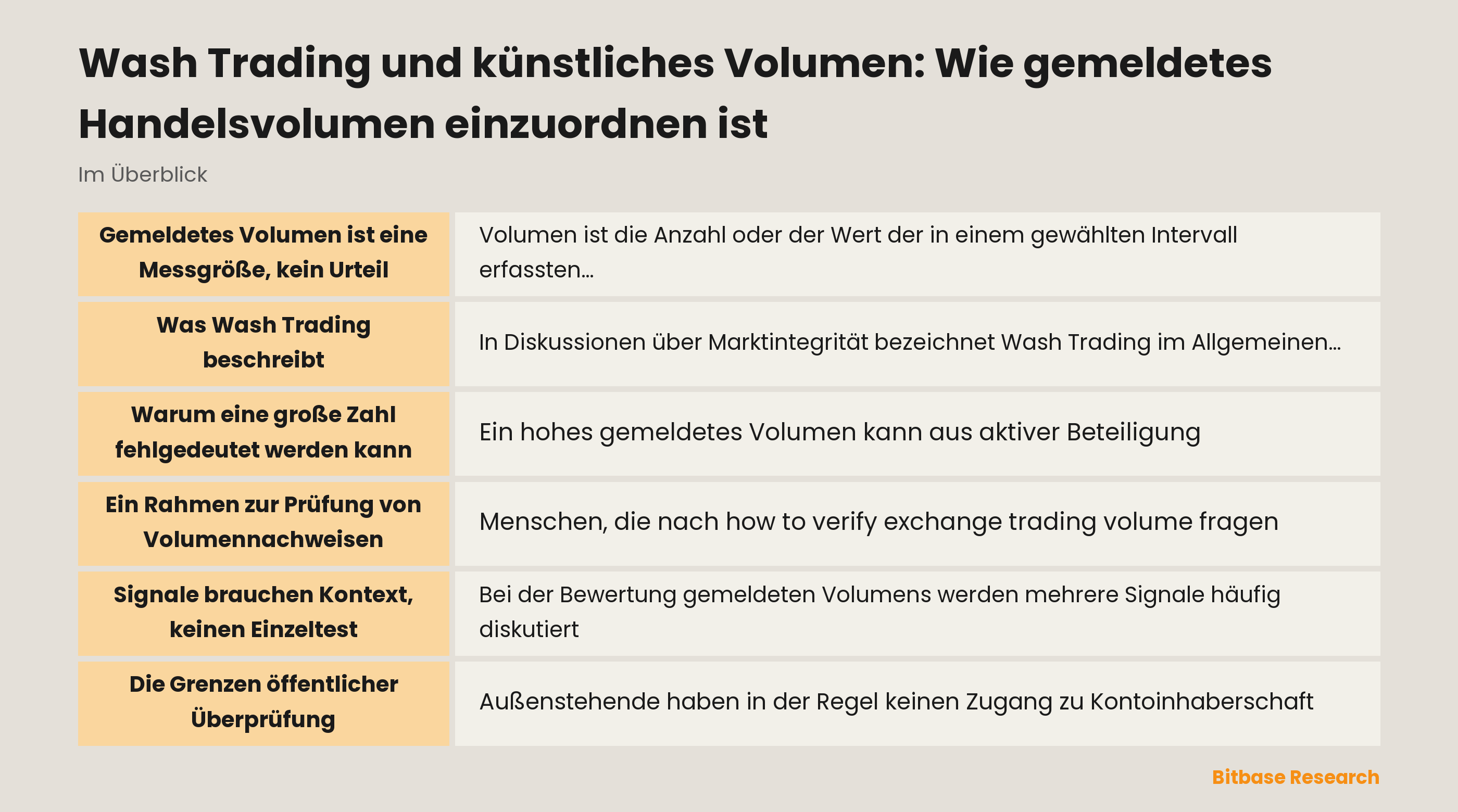 Konzeptionelle Darstellung von gemeldetem Volumen, Marktaktivität und Unsicherheit