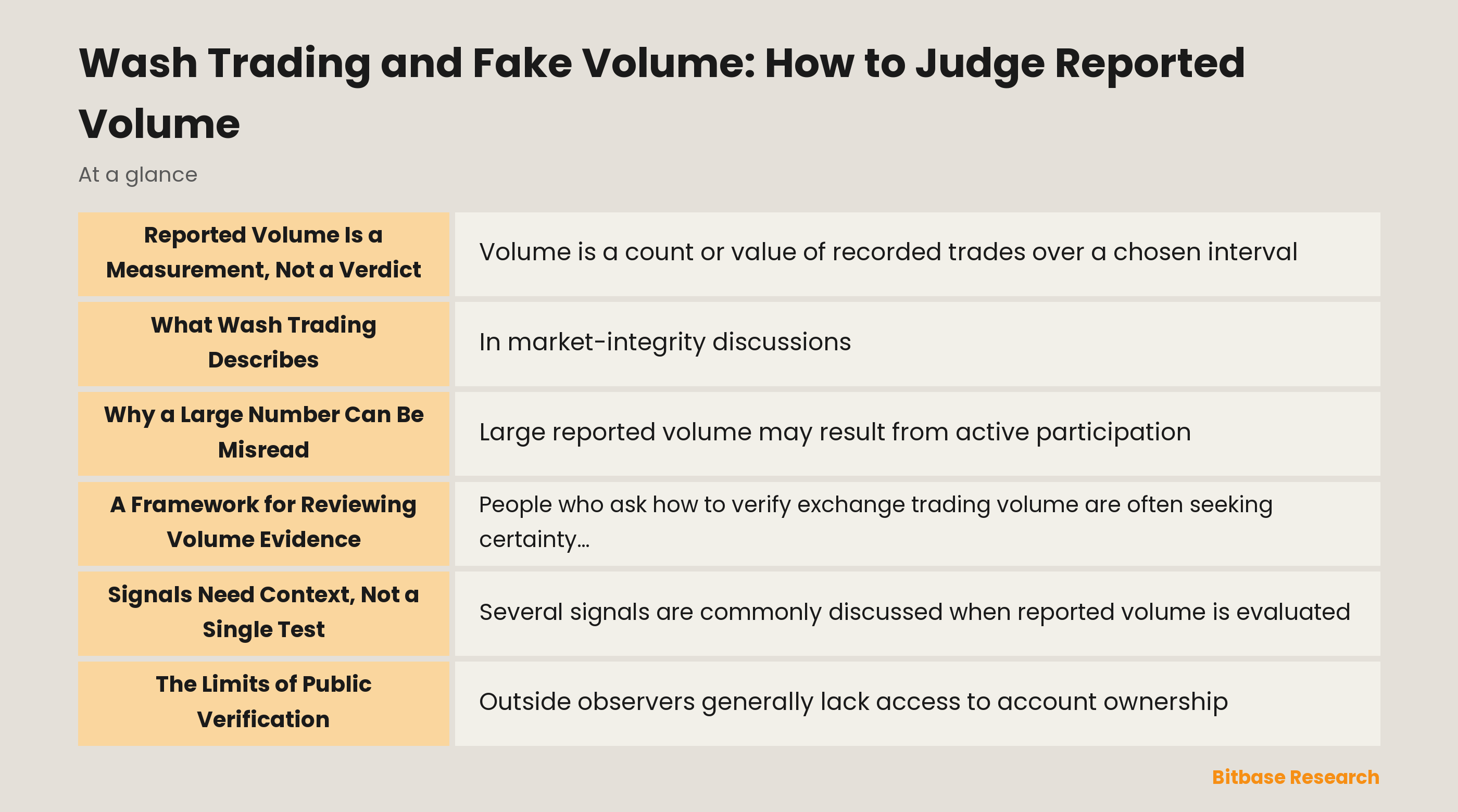 Conceptual illustration of reported volume, market activity, and uncertainty