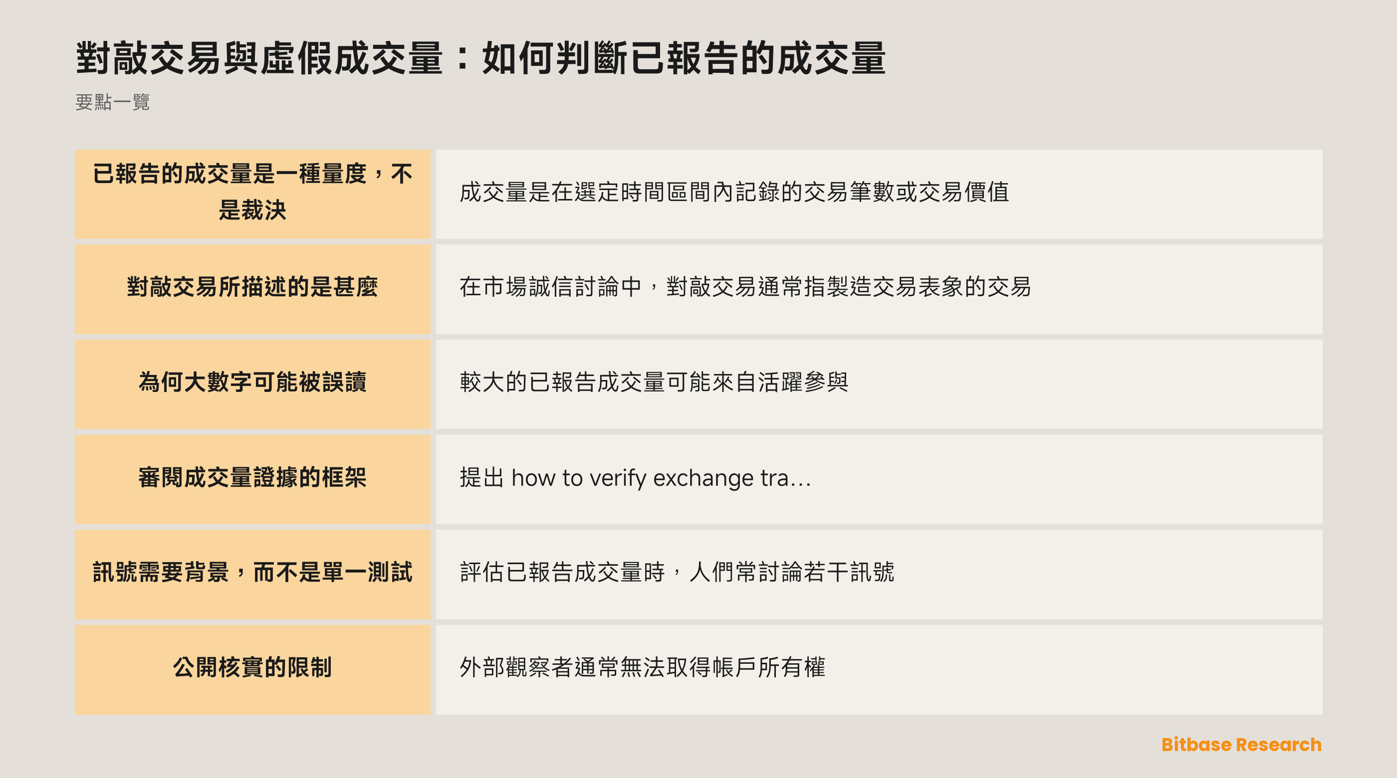 已報告成交量、市場活動與不確定性的概念圖