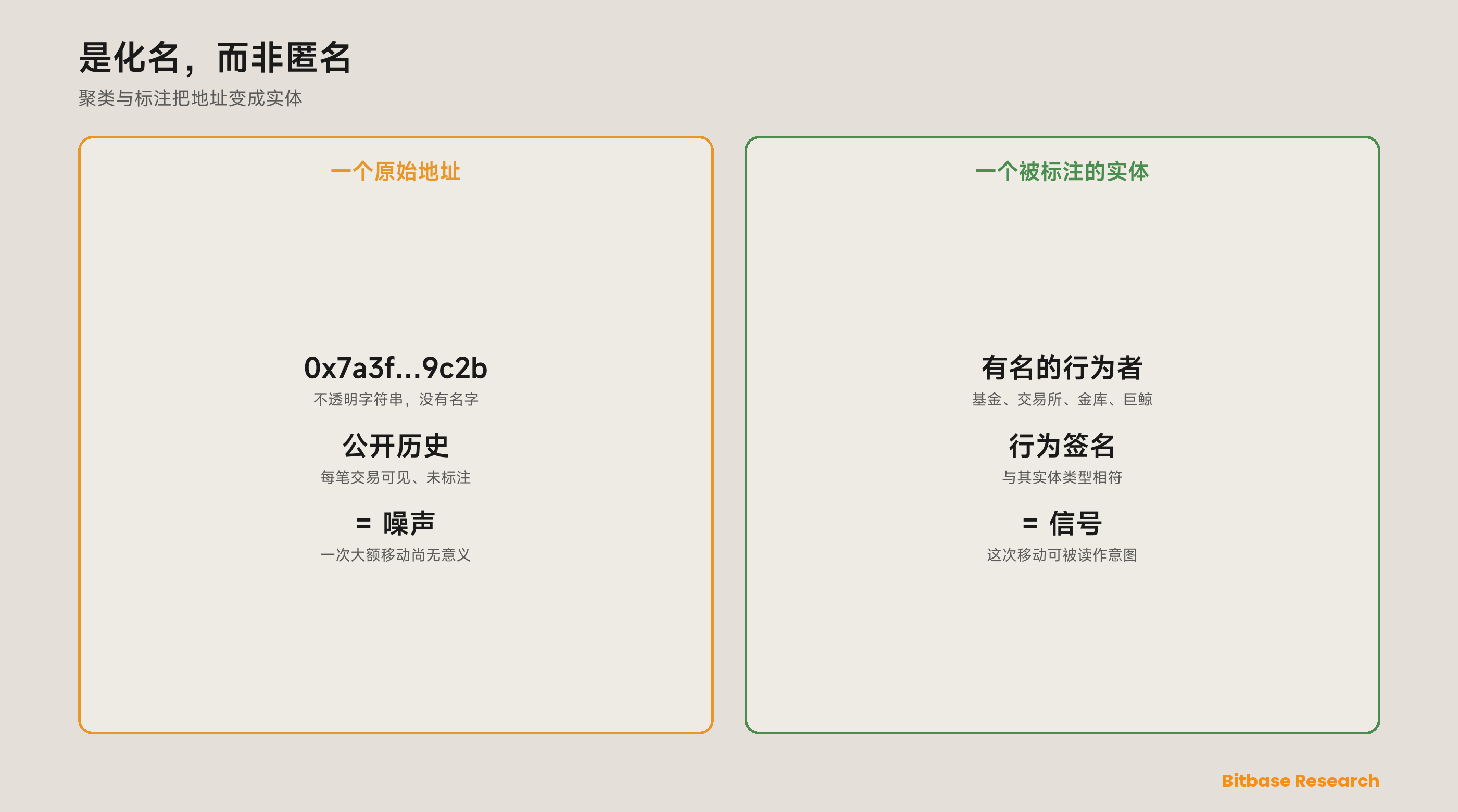 化名而非匿名：一侧，一个原始区块链地址是一串不透明字符串，有公开但未标注的交易历史；另一侧，聚类与实体标注把它变成一个有名的行为者——一家风投基金、一个交易所、一个金库、或一个聪明钱钱包——其行为终于能被读作信号、而非噪声。