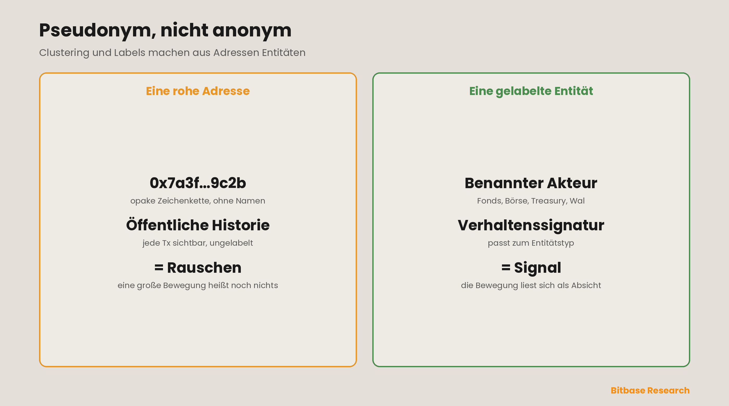 Pseudonym, nicht anonym: Auf der einen Seite ist eine rohe Blockchain-Adresse eine undurchsichtige Zeichenkette mit einer öffentlichen, aber ungelabelten Transaktionshistorie; auf der anderen verwandeln Clustering und Entitäten-Labeling sie in einen benannten Akteur — einen Venture-Fonds, eine Börse, eine Treasury oder ein Smart-Money-Wallet —, dessen Verhalten endlich als Signal statt als Rauschen gelesen werden kann.