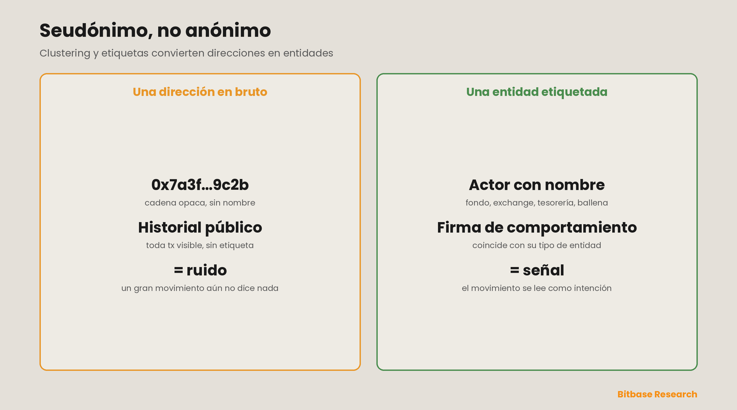 Seudónimo, no anónimo: a un lado, una dirección de blockchain en bruto es una cadena de caracteres opaca con un historial de transacciones público pero sin etiquetar; al otro, la agrupación y el etiquetado de entidades la convierten en un actor con nombre — un fondo de capital riesgo, un exchange, una tesorería o una billetera de smart money — cuyo comportamiento puede leerse por fin como señal en lugar de como ruido.