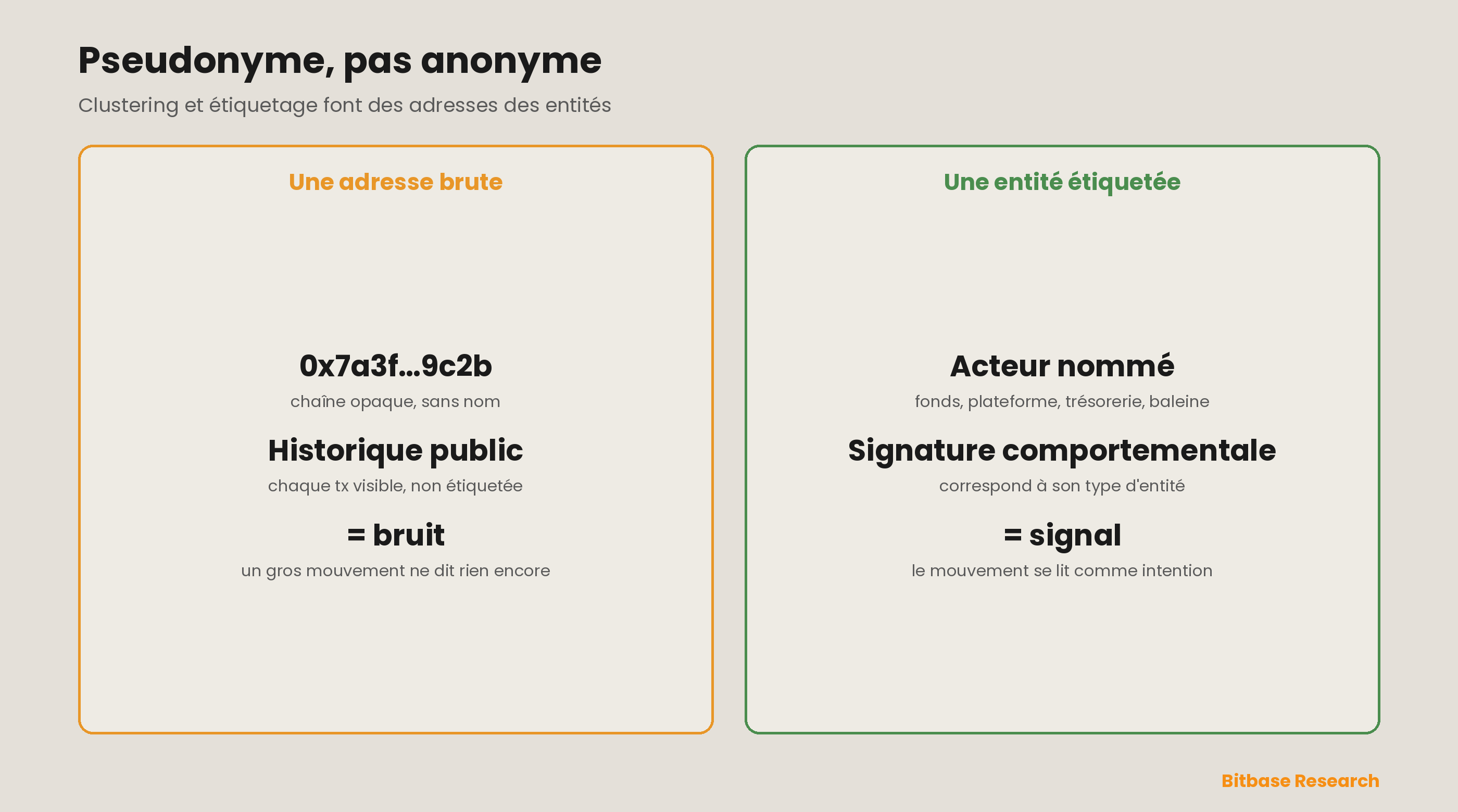 Pseudonyme, pas anonyme : d'un côté, une adresse de blockchain brute est une chaîne de caractères opaque dotée d'un historique de transactions public mais non étiqueté ; de l'autre, le clustering et l'étiquetage d'entités en font un acteur nommé — un fonds de capital-risque, une plateforme d'échange, une trésorerie ou un portefeuille de smart money — dont le comportement peut enfin se lire comme un signal plutôt que comme du bruit.