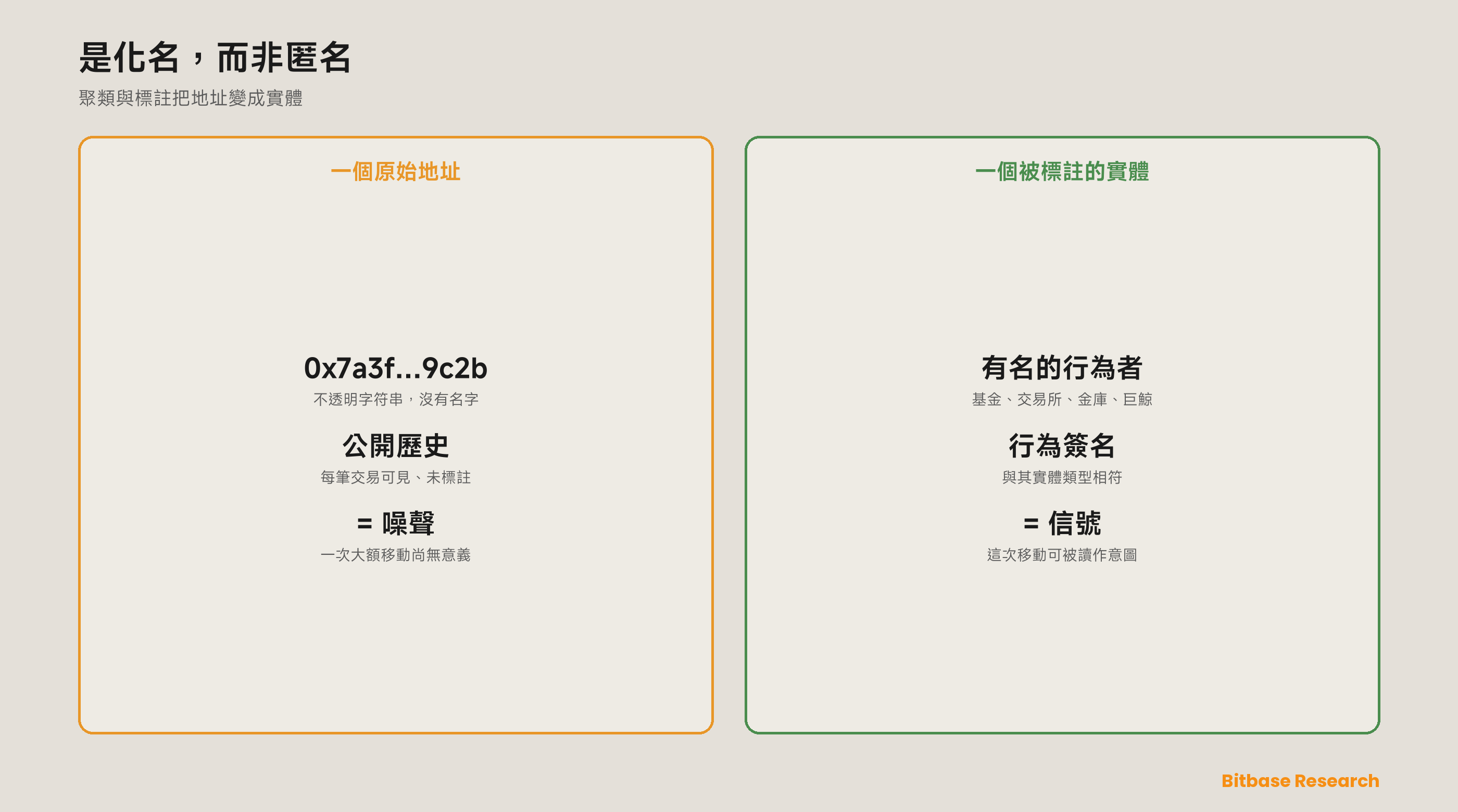 化名而非匿名：一側，一個原始區塊鏈地址是一串不透明字符串，有公開但未標註的交易歷史；另一側，聚類與實體標註把它變成一個有名的行為者——一家風投基金、一個交易所、一個金庫、或一個聰明錢錢包——其行為終於能被讀作信號、而非噪聲。
