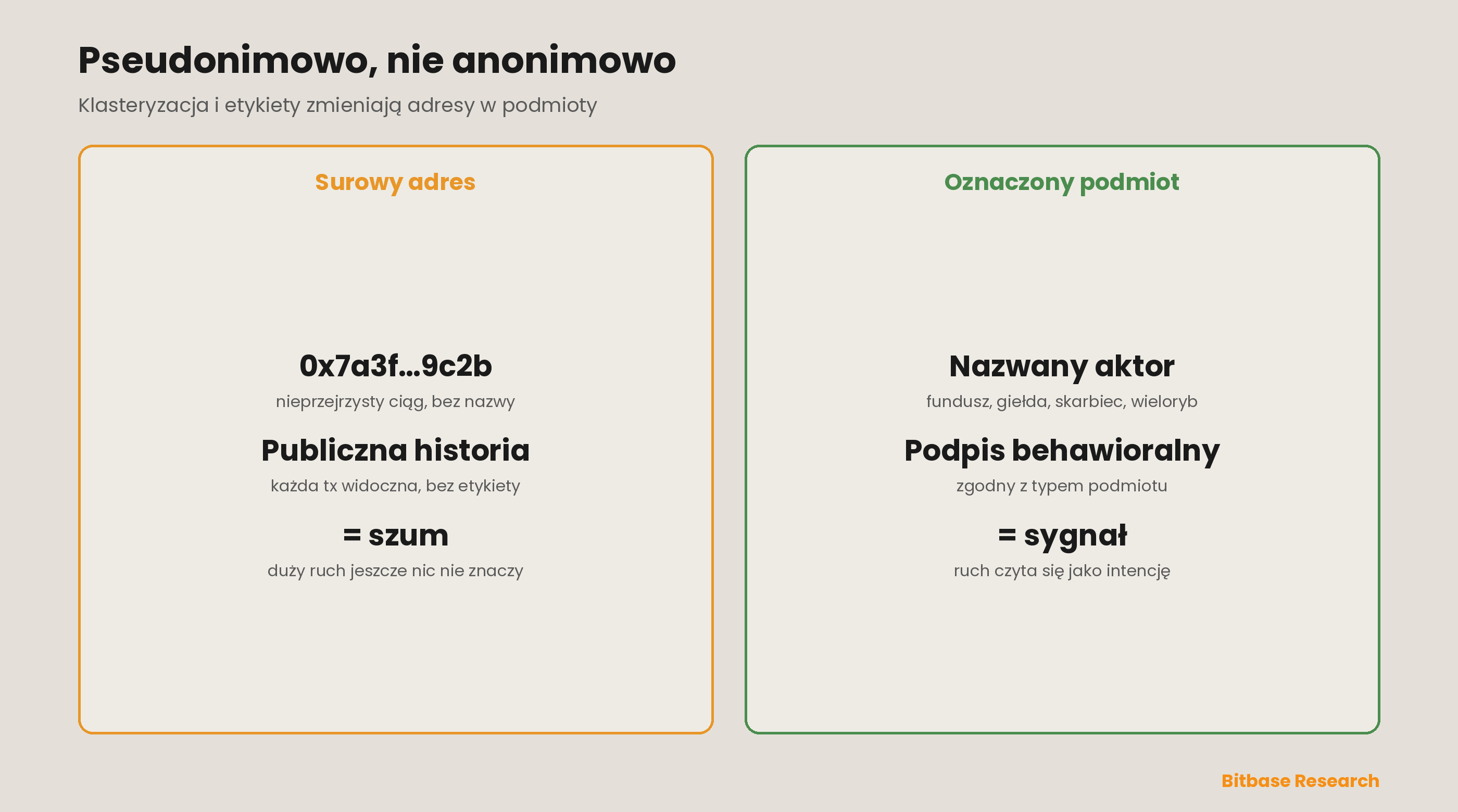 Pseudonimowo, nie anonimowo: z jednej strony surowy adres blockchain to nieprzejrzysty ciąg z publiczną, lecz nieoetykietowaną historią transakcji; z drugiej klastrowanie i etykietowanie podmiotów zamieniają go w nazwanego aktora — fundusz venture, giełdę, skarbiec lub portfel inteligentnego pieniądza — którego zachowanie można wreszcie czytać jako sygnał, a nie szum.
