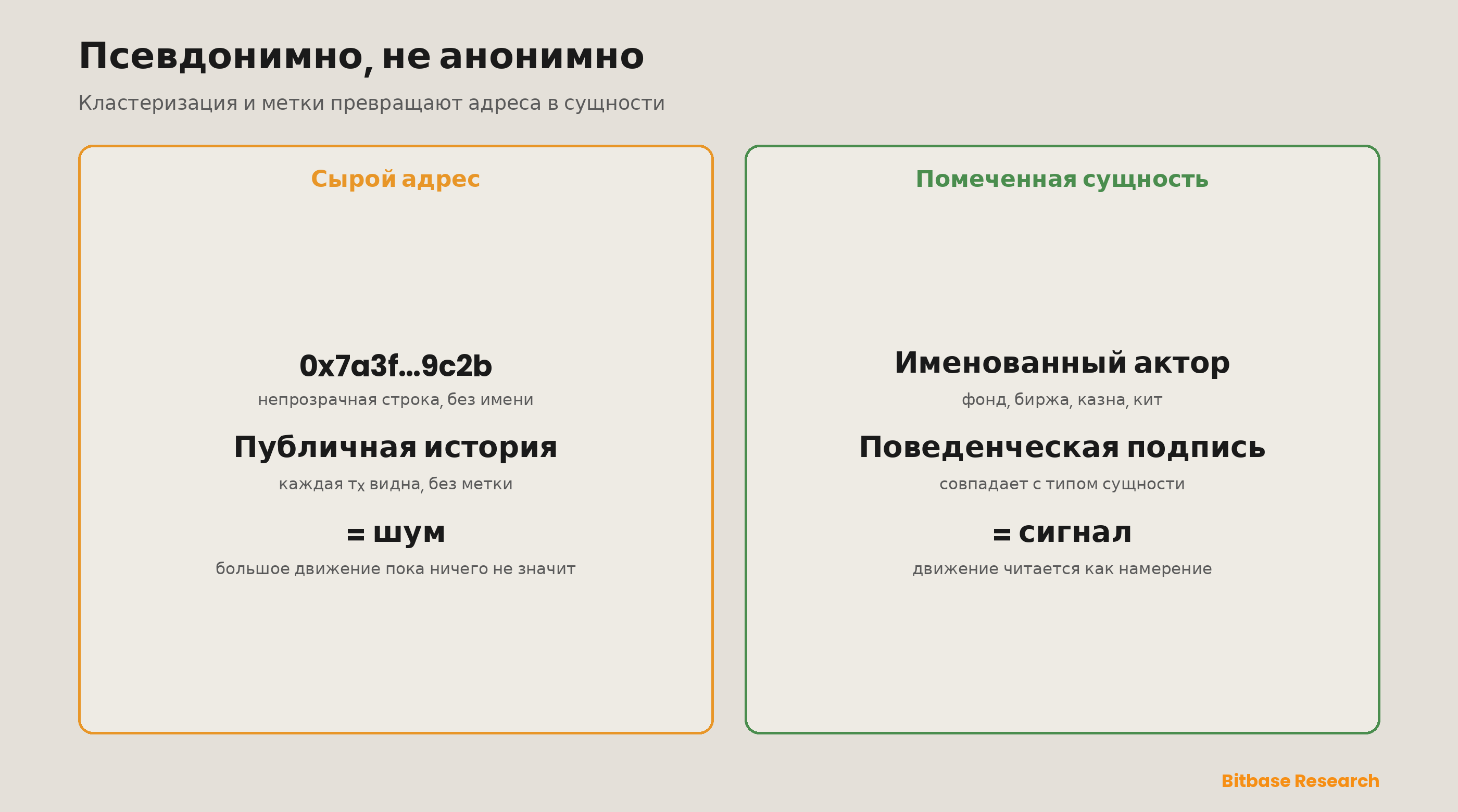Псевдонимно, а не анонимно: с одной стороны сырой адрес блокчейна — непрозрачная строка с публичной, но немаркированной историей транзакций; с другой — кластеризация и маркировка сущностей превращают её в именованного субъекта: венчурный фонд, биржу, казну или кошелёк умных денег, чьё поведение наконец можно читать как сигнал, а не шум.