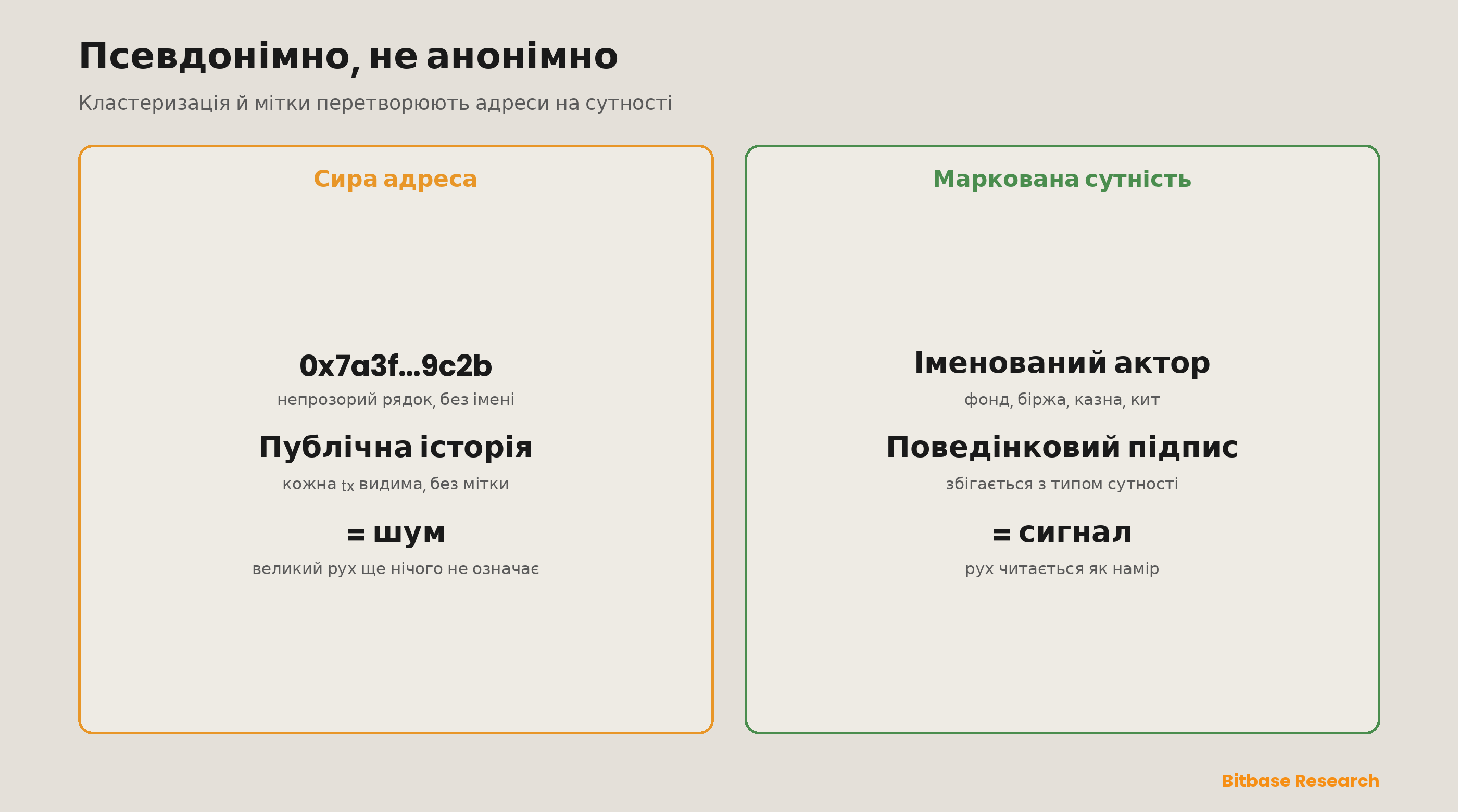 Псевдонімно, не анонімно: з одного боку сира блокчейн-адреса — непрозорий рядок символів із публічною, але немаркованою історією транзакцій; з іншого — кластеризація та маркування сутностей перетворюють її на іменованого актора: венчурний фонд, біржу, казну чи гаманець смарт-мані, чию поведінку нарешті можна прочитати як сигнал, а не як шум.