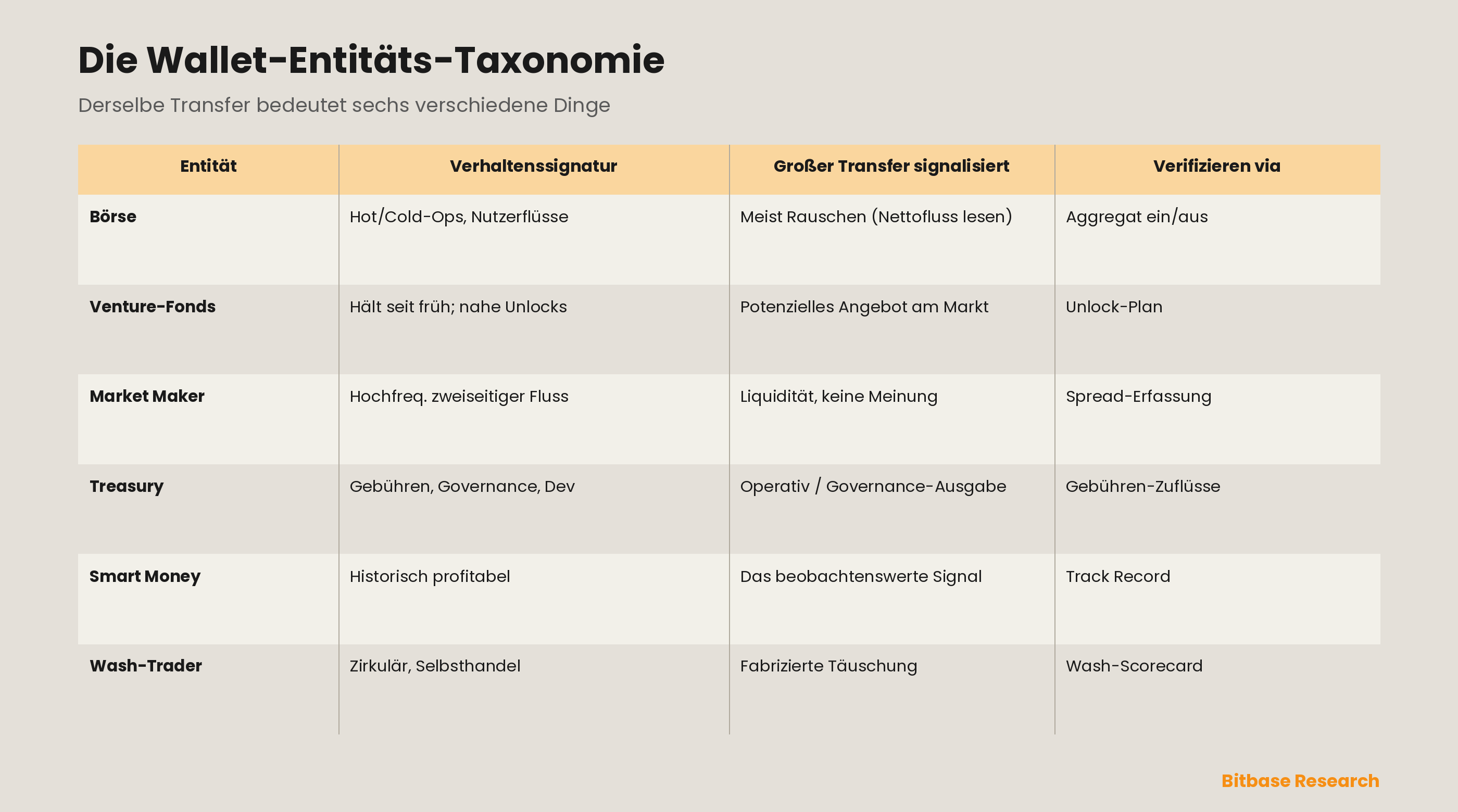 Die Wallet-Entitäten-Taxonomie: sechs On-Chain-Akteure — Börse, Venture-Fonds, Market Maker, Treasury, Smart Money und Wash-Trader — jeweils mit ihrer Verhaltenssignatur und dem, was ein identischer großer Transfer signalisiert, wenn er von dieser Entität kommt, und zeigt, warum Klassifikation der Interpretation vorausgehen muss.