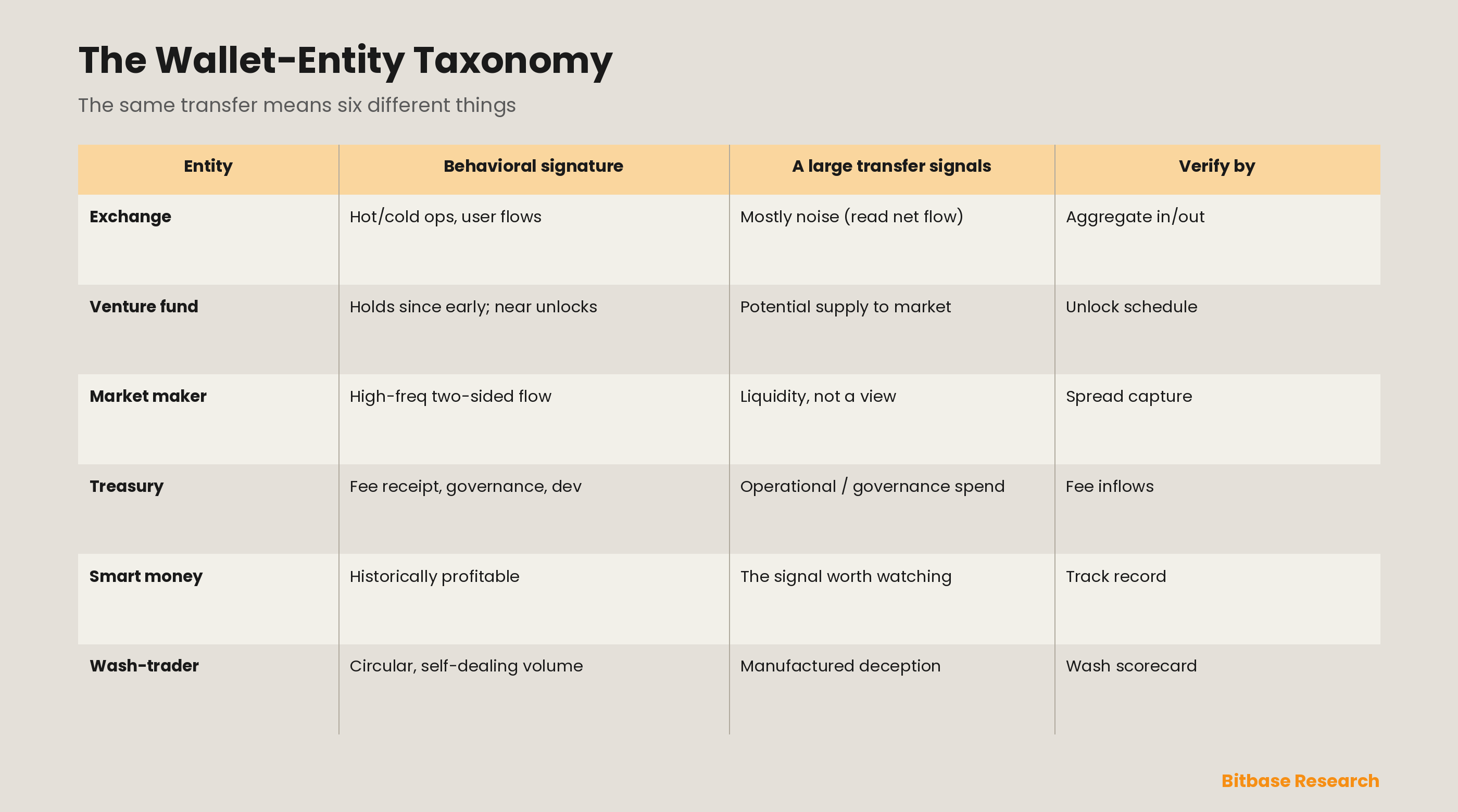 The wallet-entity taxonomy: six on-chain actors — exchange, venture fund, market maker, treasury, smart money, and wash-trader — each with its behavioral signature and what an identical large transfer signals when it comes from that entity, showing why classification must precede interpretation.