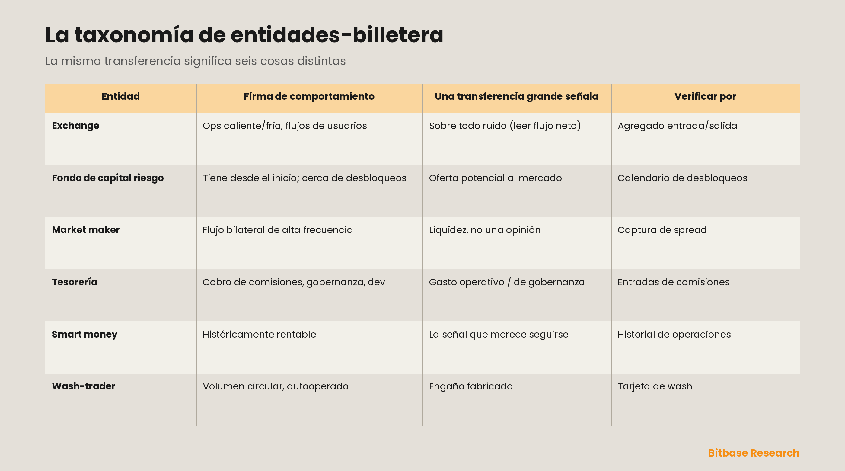 La taxonomía de entidades-billetera: seis actores on-chain — exchange, fondo de capital riesgo, market maker, tesorería, smart money y operador de wash trading — cada uno con su firma de comportamiento y con lo que señala una transferencia grande idéntica cuando procede de esa entidad, mostrando por qué la clasificación debe preceder a la interpretación.