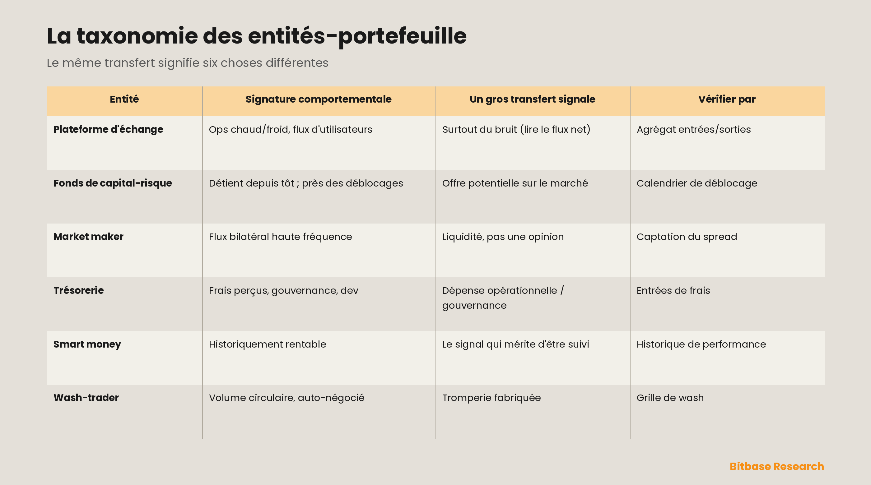 La taxonomie des entités-portefeuille : six acteurs on-chain — plateforme d'échange, fonds de capital-risque, market maker, trésorerie, smart money et opérateur de wash trading — chacun avec sa signature comportementale et avec ce qu'un transfert important identique signale lorsqu'il émane de cette entité, montrant pourquoi la classification doit précéder l'interprétation.