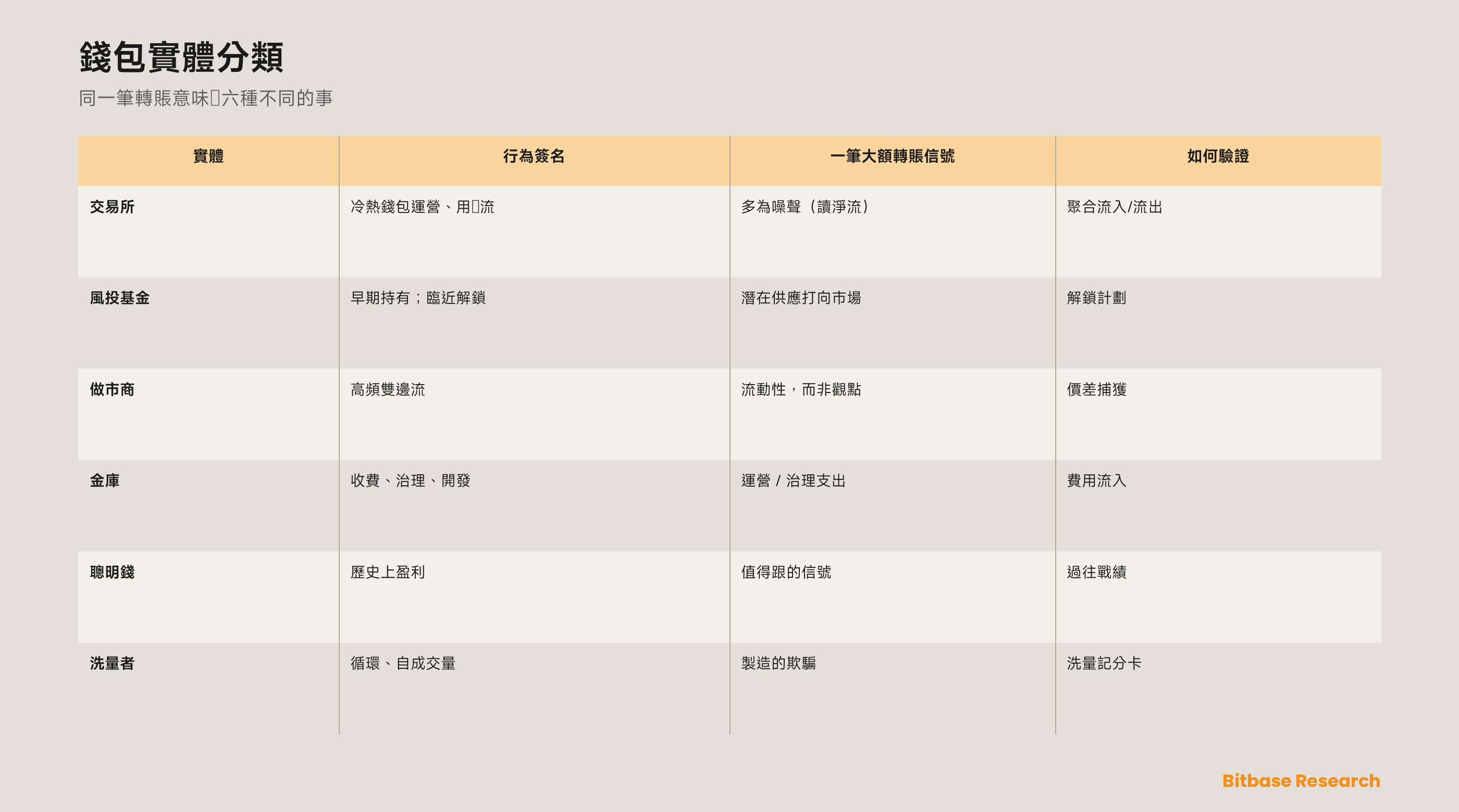 錢包實體分類：六個鏈上行為者——交易所、風投基金、做市商、金庫、聰明錢、洗量者——各有其行為簽名、以及當一筆同樣的大額轉賬來自該實體時它信號着什麼，展示為何分類必須先於解讀。