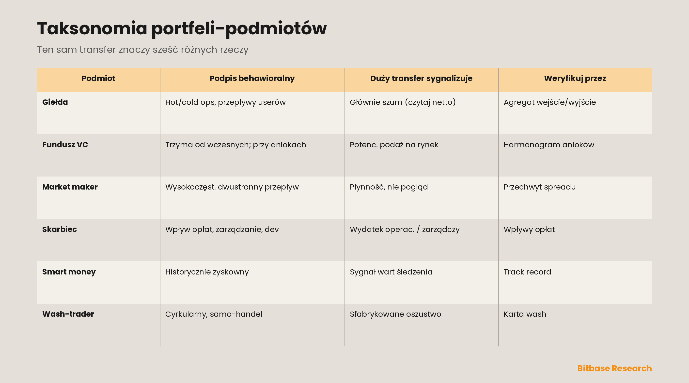 Taksonomia portfeli-podmiotów: sześciu aktorów on-chain — giełda, fundusz venture, animator rynku, skarbiec, inteligentny pieniądz i wash-trader — każdy ze swoją sygnaturą behawioralną i tym, co sygnalizuje identyczny duży transfer, gdy pochodzi od tego podmiotu, pokazując, dlaczego klasyfikacja musi poprzedzać interpretację.