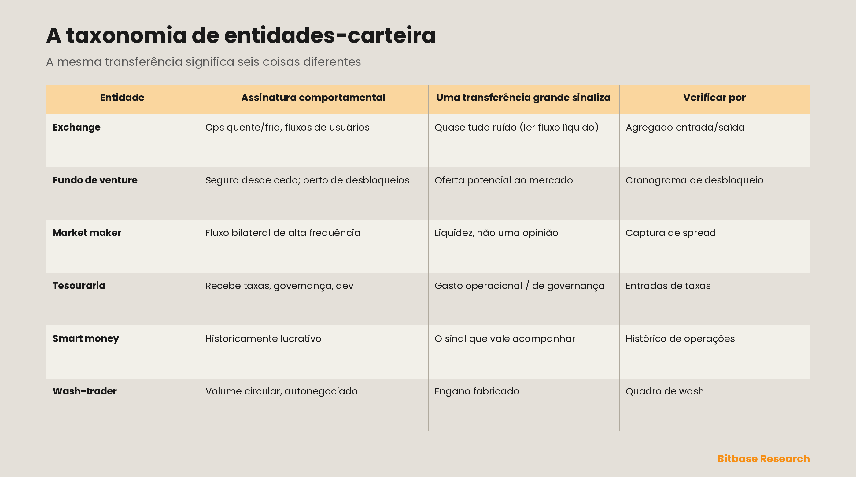 A taxonomia de entidades-carteira: seis atores on-chain — exchange, fundo de venture, market maker, tesouraria, smart money e operador de wash trading — cada um com sua assinatura comportamental e com o que uma transferência grande idêntica sinaliza quando vem daquela entidade, mostrando por que a classificação precisa preceder a interpretação.