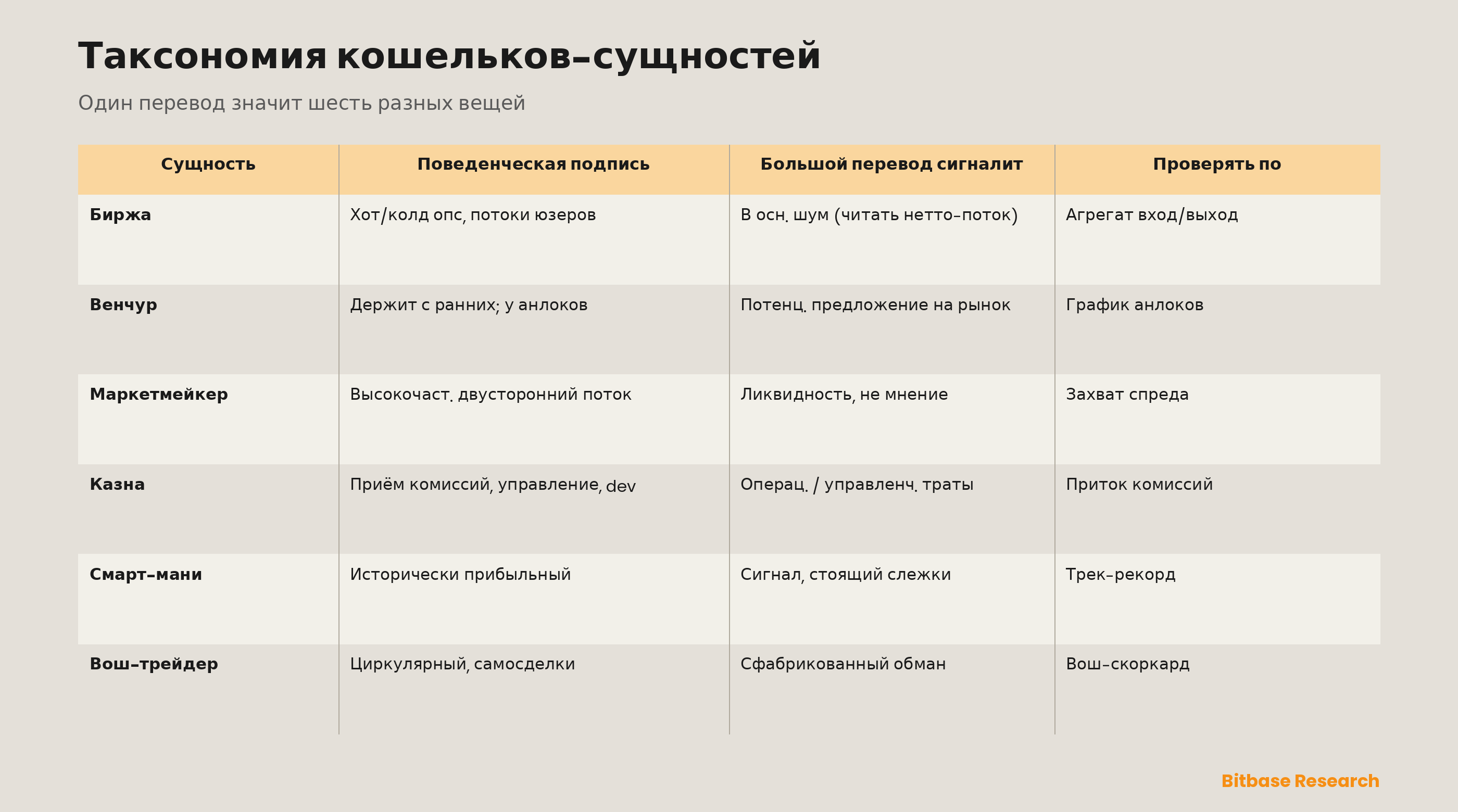 Таксономия кошельков-сущностей: шесть ончейн-субъектов — биржа, венчурный фонд, маркет-мейкер, казна, умные деньги и вошер-трейдер — каждый со своей поведенческой сигнатурой и тем, что сигнализирует идентичный крупный перевод, когда он исходит от этой сущности, показывая, почему классификация должна предшествовать интерпретации.