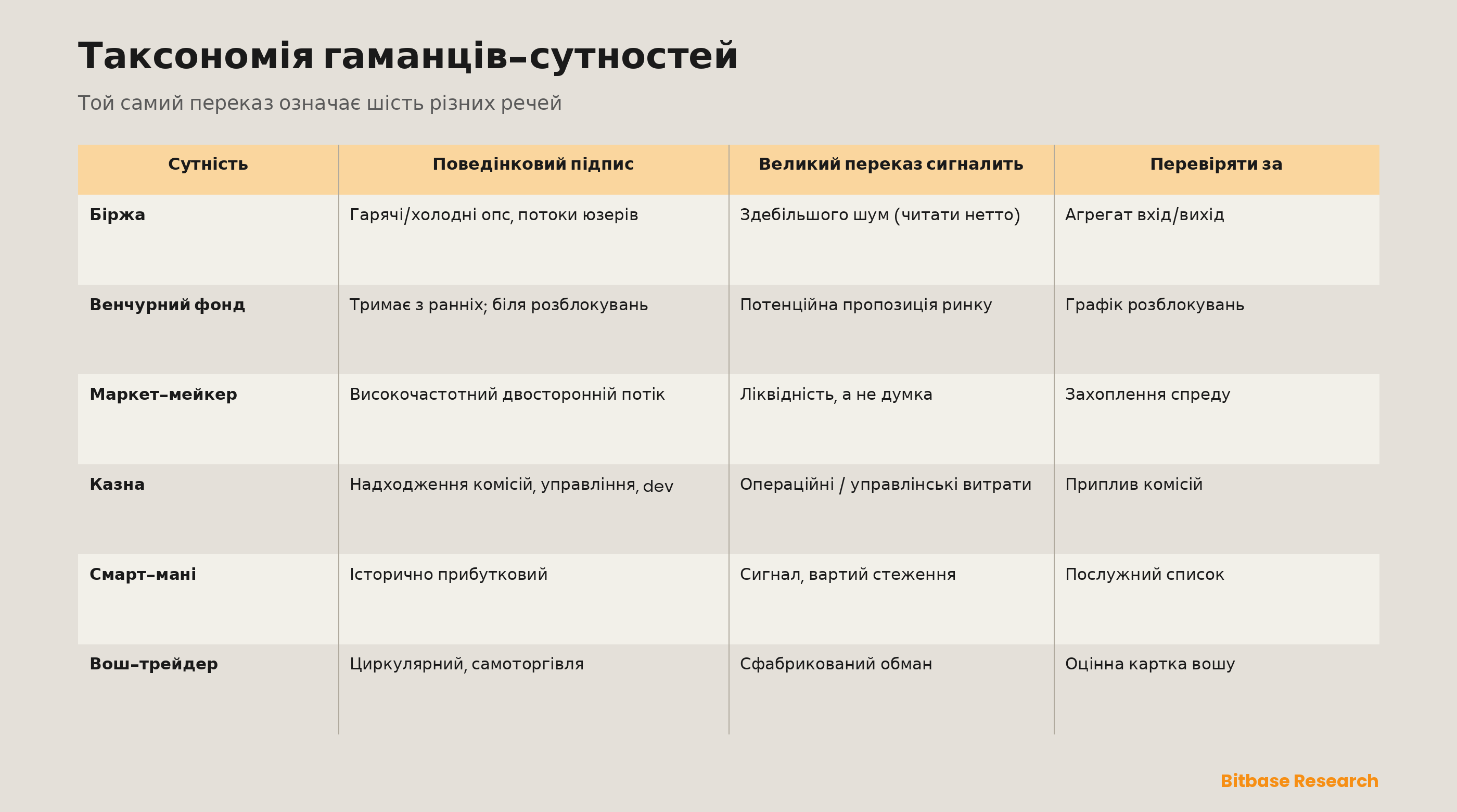 Таксономія гаманців-сутностей: шість ончейн-акторів — біржа, венчурний фонд, маркет-мейкер, казна, смарт-мані та вош-трейдер — кожен зі своїм поведінковим підписом і з тим, що сигналить ідентичний великий переказ, коли він походить від цієї сутності, що показує, чому класифікація мусить передувати інтерпретації.