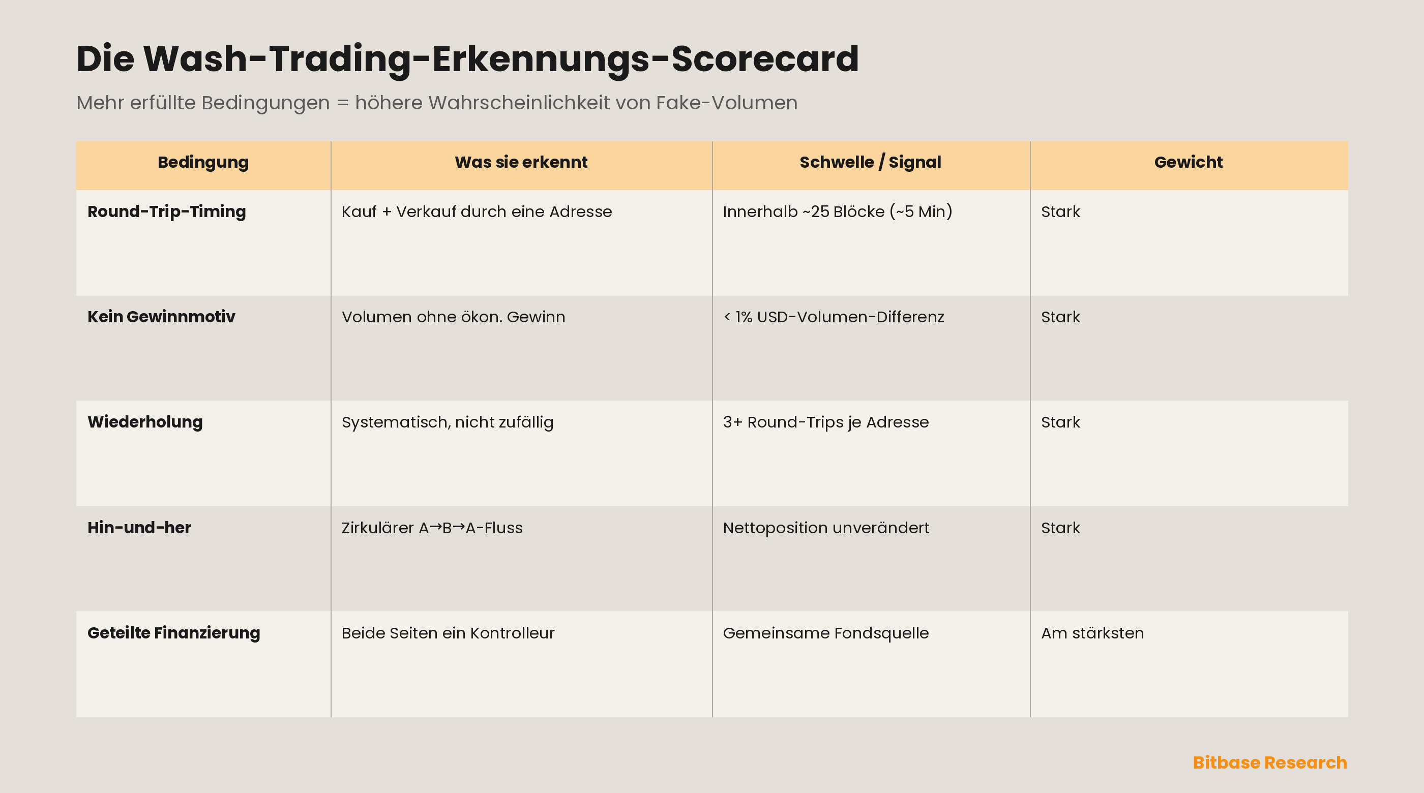 Die Wash-Trading-Erkennungs-Scorecard: die forensischen Bedingungen — ein Kauf-und-Verkauf innerhalb von ~25 Blöcken, unter 1% USD-Volumendifferenz, drei oder mehr Rundtrips, Hin-und-her-Flüsse A-zu-B-zu-A und eine gemeinsame Finanzierungsquelle —, die zusammen fabriziertes Volumen von echter Aktivität trennen; je mehr Bedingungen erfüllt sind, desto höher die Wahrscheinlichkeit, dass das Volumen Wash ist.