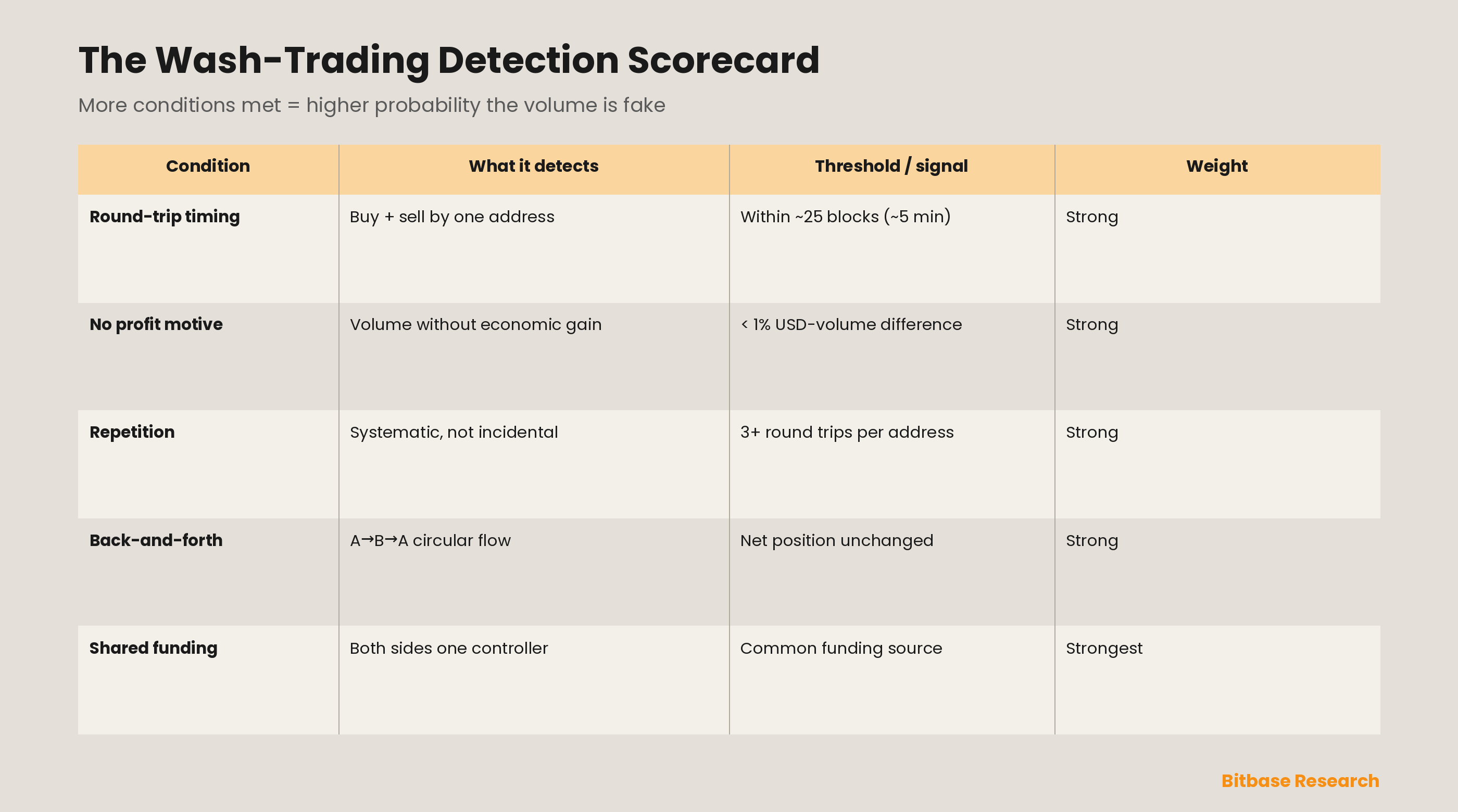 The wash-trading detection scorecard: the forensic conditions — a buy-and-sell within ~25 blocks, under 1% USD-volume difference, three or more round trips, back-and-forth A-to-B-to-A flows, and a shared funding source — that together separate manufactured volume from real activity, with more conditions met meaning a higher probability the volume is wash.