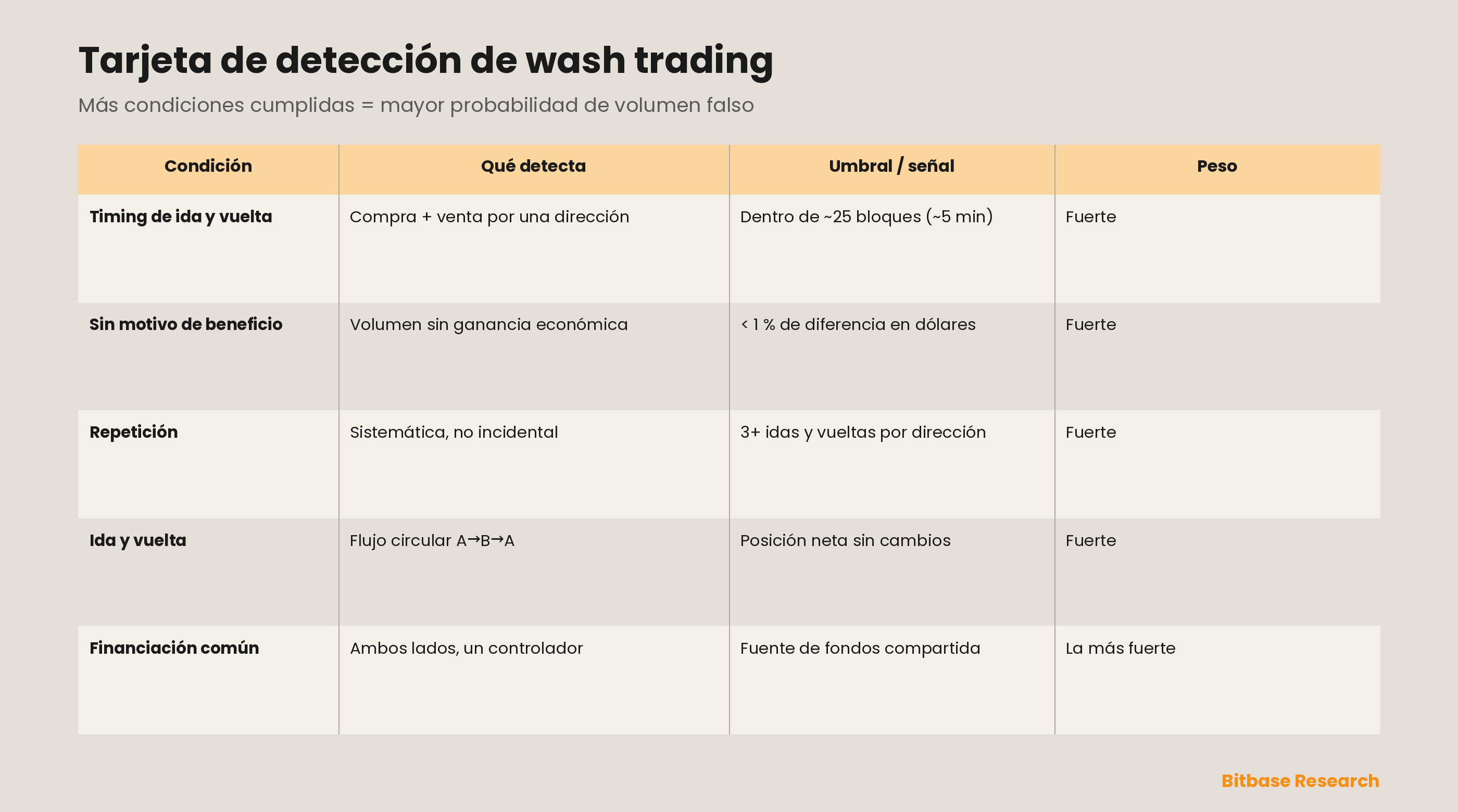 La tarjeta de puntuación de detección de wash trading: las condiciones forenses — una compra y una venta dentro de unos 25 bloques, menos del 1 % de diferencia de volumen en dólares, tres o más idas y vueltas, flujos de ida y vuelta de A a B y de vuelta a A, y una fuente de financiación compartida — que en conjunto separan el volumen fabricado de la actividad real; cuantas más condiciones se cumplen, mayor es la probabilidad de que el volumen sea wash.