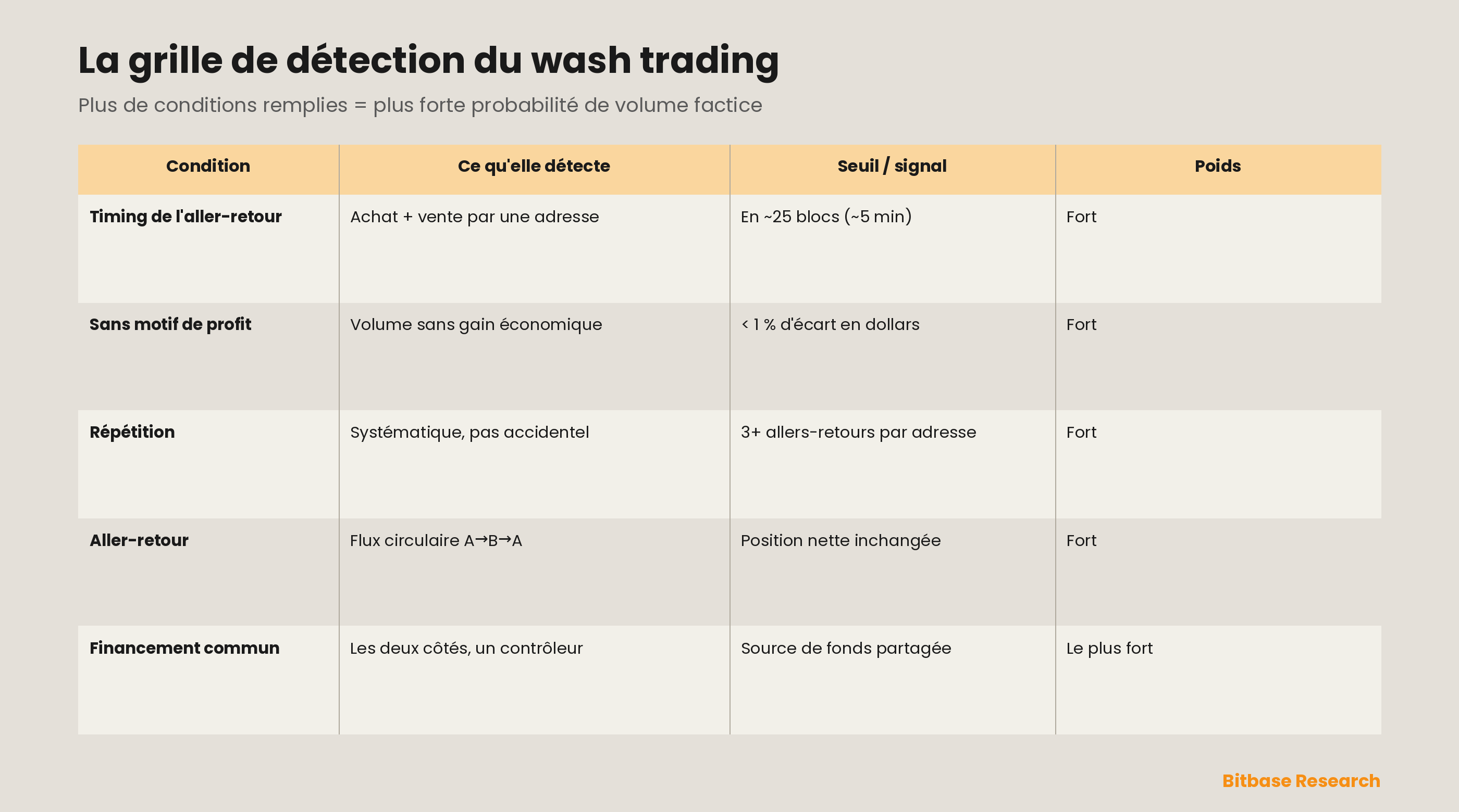 La grille de détection du wash trading : les conditions forensiques — un achat et une vente en l'espace d'environ 25 blocs, moins de 1 % d'écart de volume en dollars, trois allers-retours ou plus, des flux en aller-retour de A vers B puis vers A, et une source de financement partagée — qui, ensemble, séparent le volume fabriqué de l'activité réelle, davantage de conditions remplies signifiant une probabilité plus forte que le volume soit du wash.