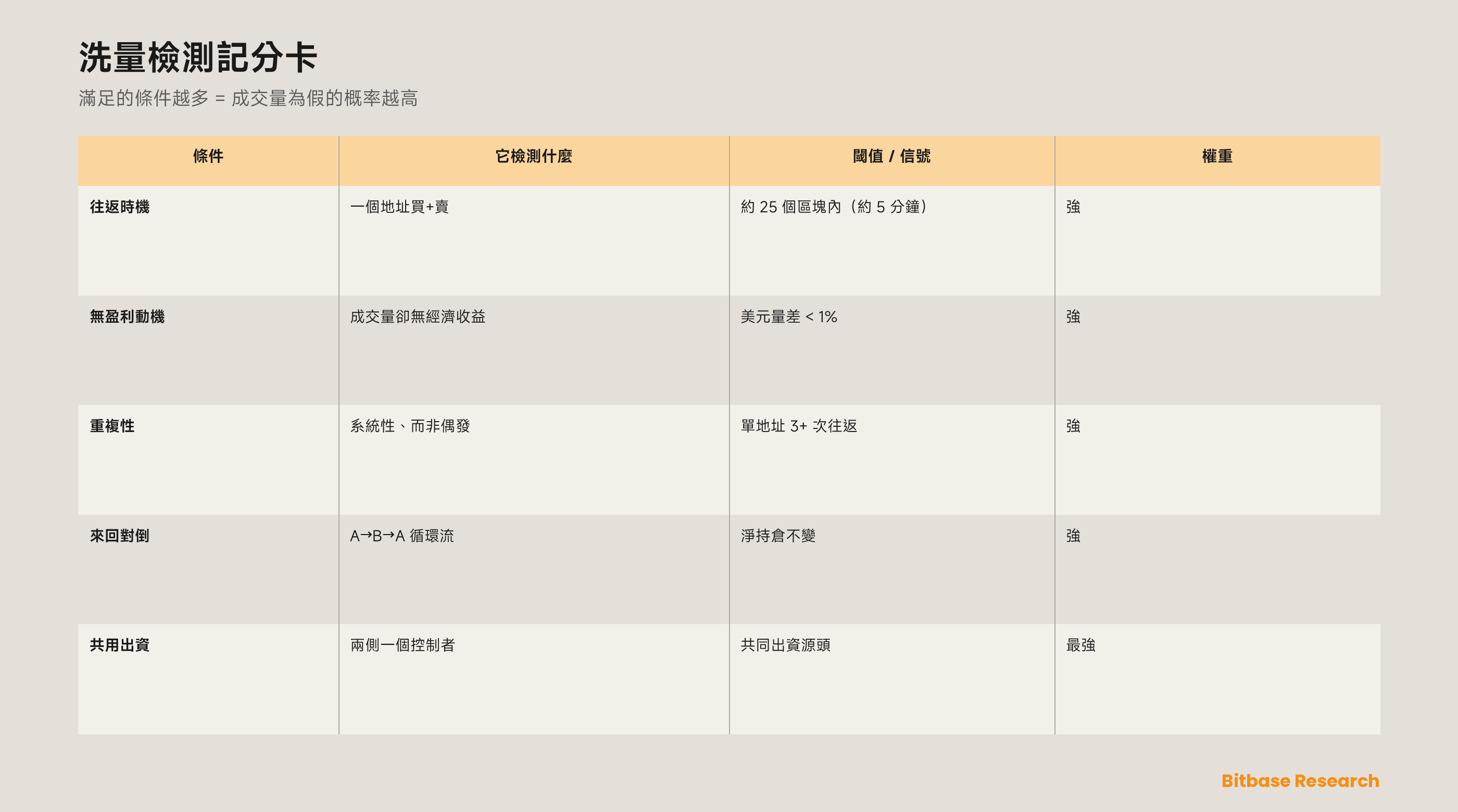 洗量檢測記分卡：把製造出的成交量與真實活動分開的法證條件——約 25 個區塊內的一次買賣、低於 1% 的美元量差、三次或更多往返、A→B→A 來回對倒流、以及一個共用出資源頭——滿足的條件越多，意味着成交量為洗量的概率越高。