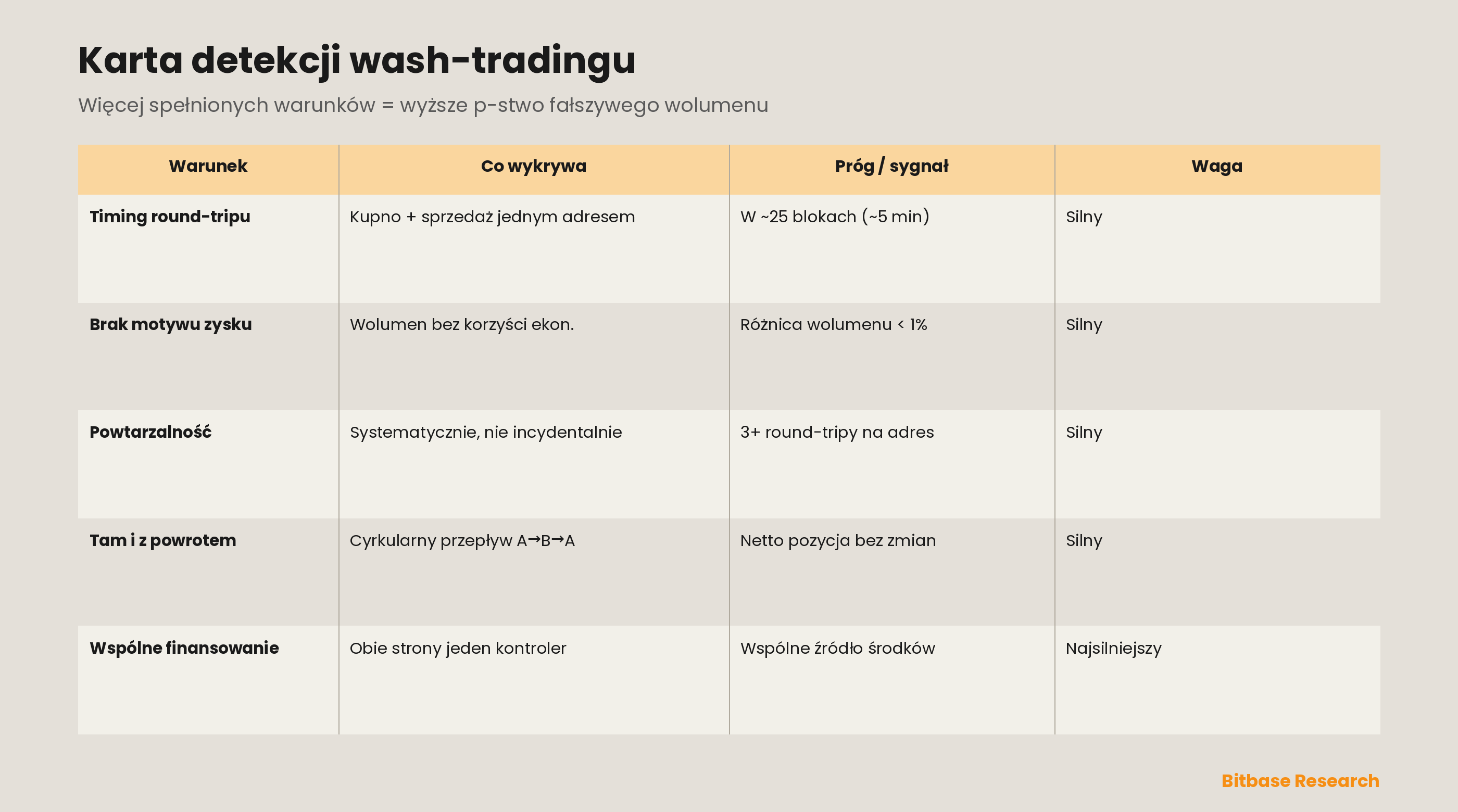 Karta oceny wykrywania wash tradingu: warunki kryminalistyczne — kupno-i-sprzedaż w ciągu ~25 bloków, różnica wolumenu dolarowego poniżej 1%, trzy lub więcej podróży w obie strony, przepływy tam-i-z-powrotem A-do-B-do-A oraz wspólne źródło finansowania — które razem oddzielają wyprodukowany wolumen od realnej aktywności; im więcej warunków spełnionych, tym wyższe prawdopodobieństwo, że wolumen to wash.