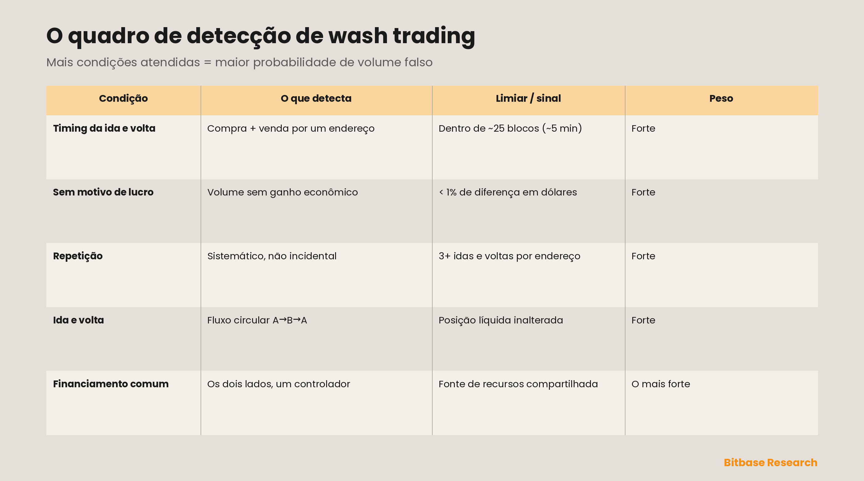 O quadro de detecção de wash trading: as condições forenses — uma compra e uma venda dentro de cerca de 25 blocos, menos de 1% de diferença de volume em dólares, três ou mais idas e voltas, fluxos de ida e volta de A para B e de volta para A, e uma fonte de financiamento compartilhada — que juntas separam volume fabricado de atividade real, sendo que quanto mais condições atendidas, maior a probabilidade de o volume ser wash.
