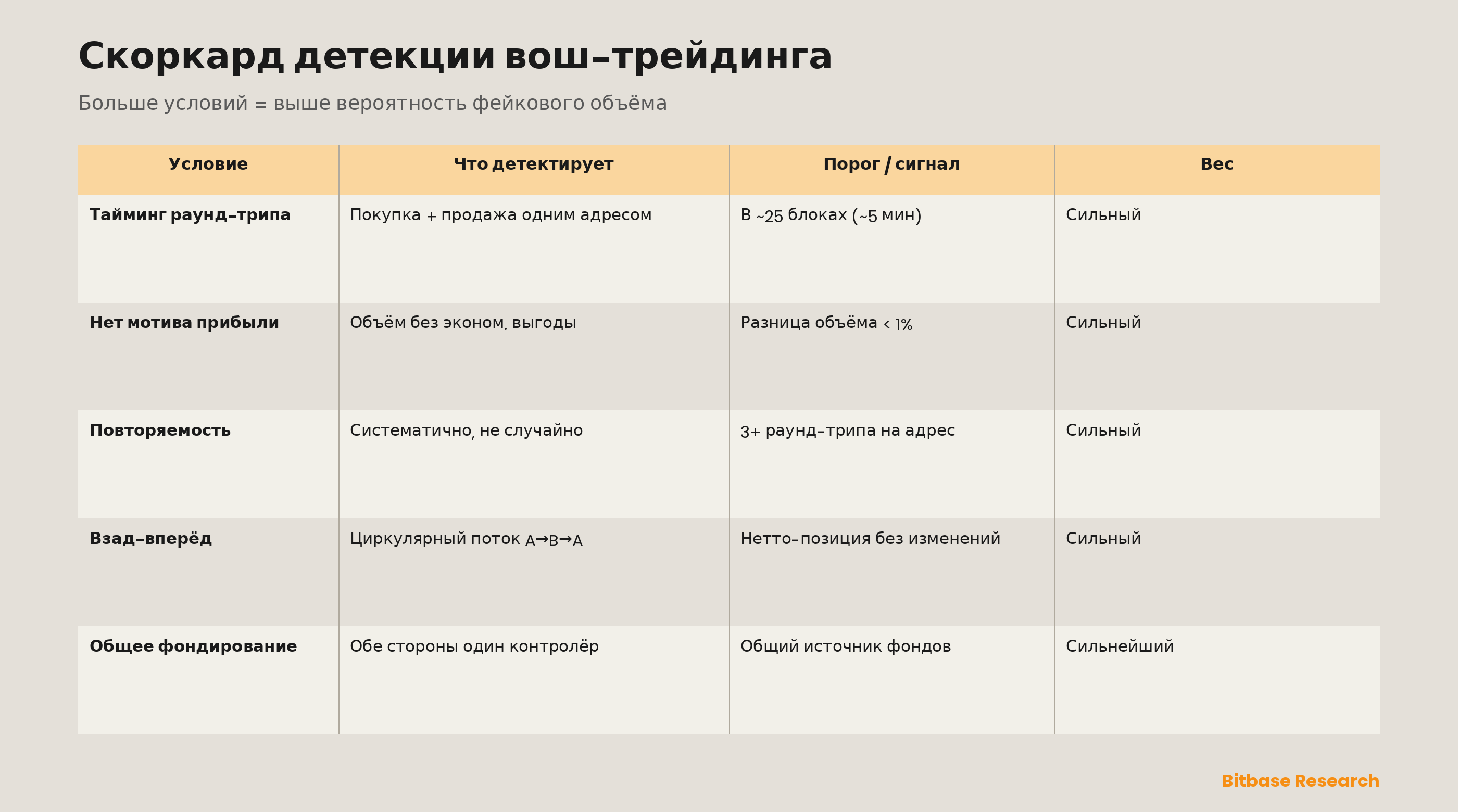 Оценочная карта обнаружения вошинга: криминалистические условия — покупка-и-продажа в пределах ~25 блоков, разница объёма в долларах менее 1%, три или более круговых сделок, потоки туда-обратно A-к-B-к-A и общий источник финансирования, — которые вместе отделяют сфабрикованный объём от реальной активности; чем больше условий выполнено, тем выше вероятность того, что объём — вошинг.
