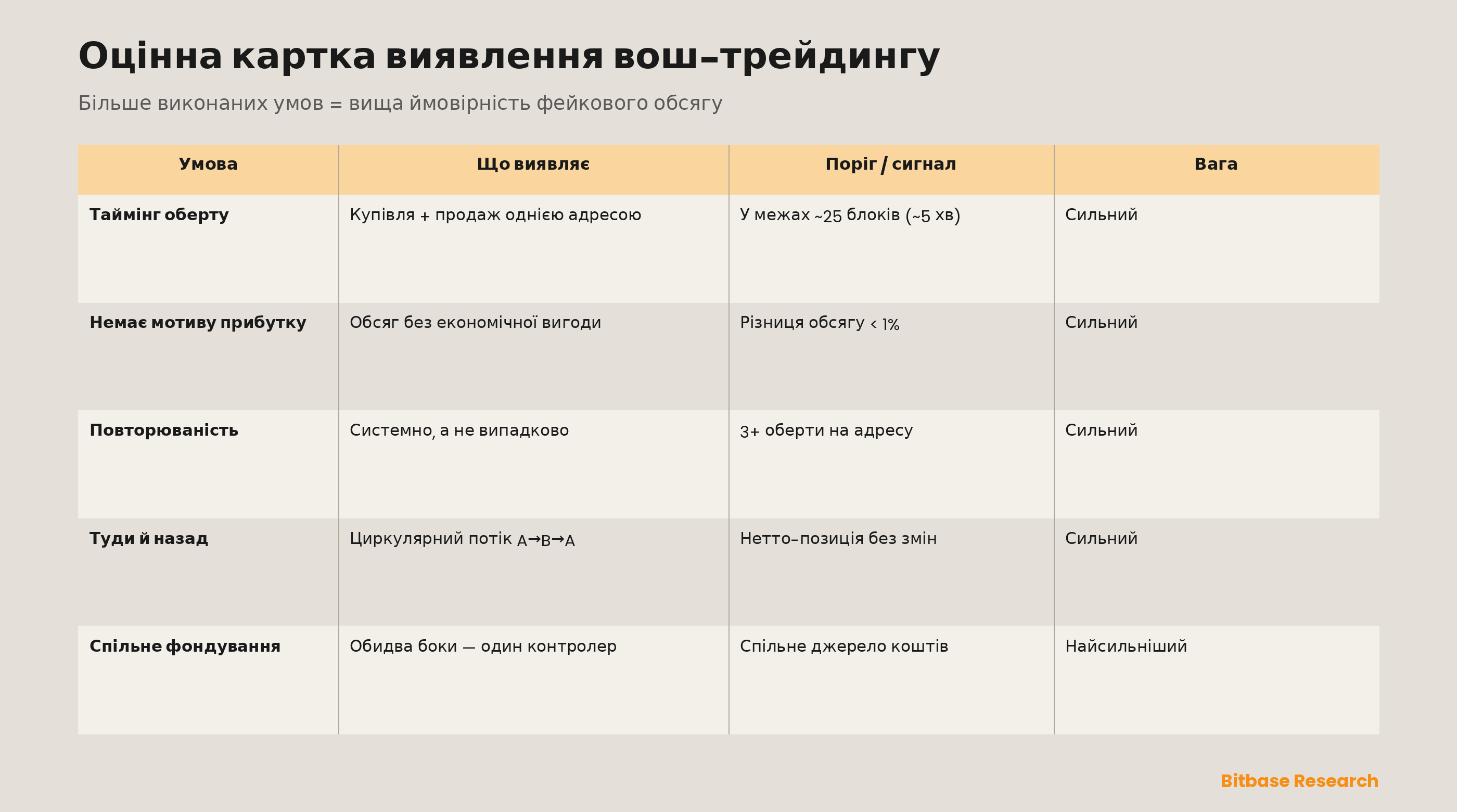 Оцінна картка виявлення вош-трейдингу: криміналістичні умови — купівля й продаж у межах ~25 блоків, різниця доларового обсягу менш ніж 1%, три чи більше обертів, потоки «туди й назад» A → B → A і спільне джерело фондування, — які разом відділяють сфабрикований обсяг від реальної активності; що більше умов виконано, то вища ймовірність, що обсяг є вошем.
