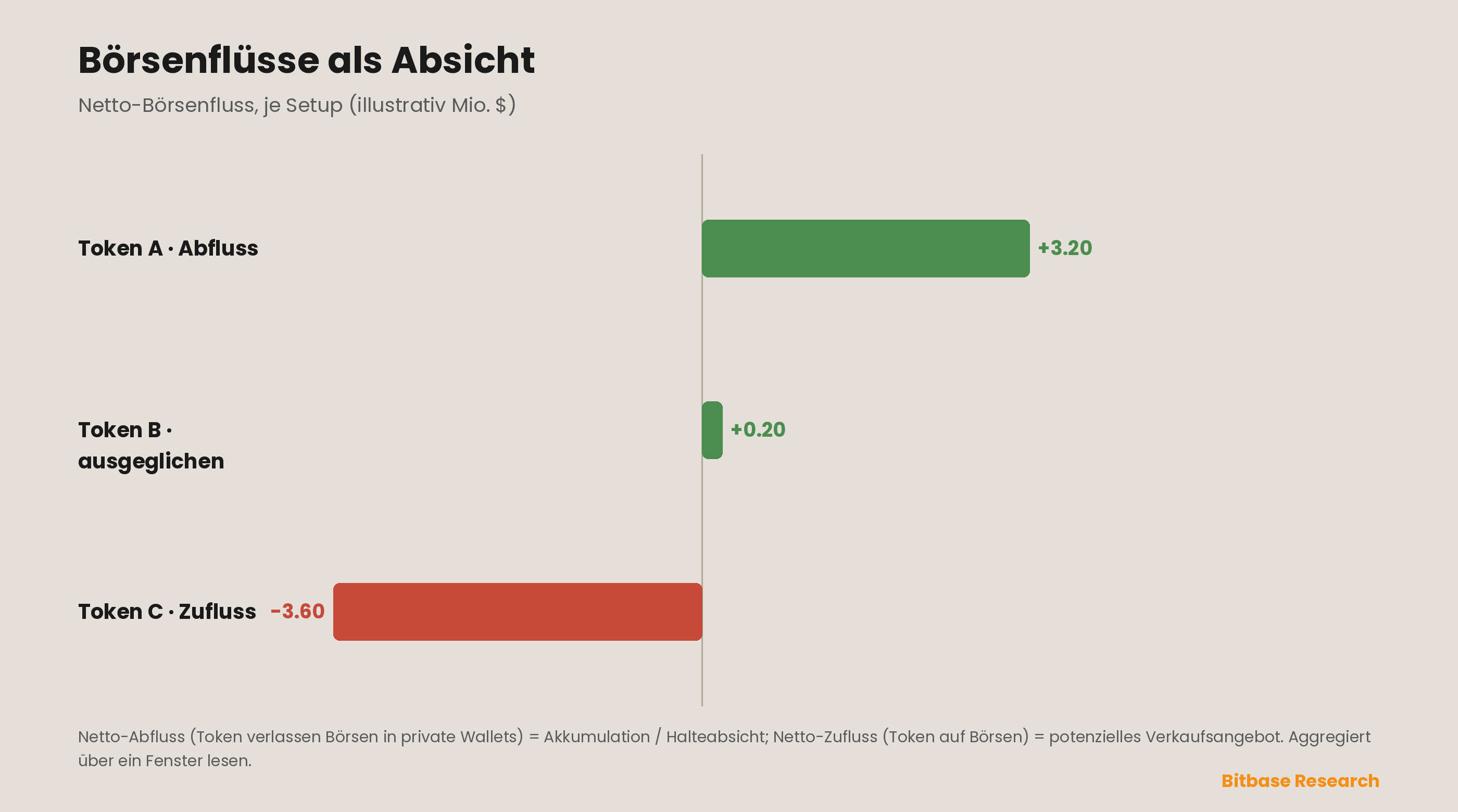 Börsenflüsse als Absicht: Token, die in Börsen fließen, akkumulieren als potenzielles verkaufsseitiges Angebot, während Token, die heraus in private Wallets fließen, Akkumulation und die Absicht zu halten signalisieren; aggregiert als Netto-Zufluss gegen Abfluss gelesen, wird die Richtung eines der saubereren On-Chain-Signale dafür, ob große Halter zum Verkaufen oder Halten neigen.