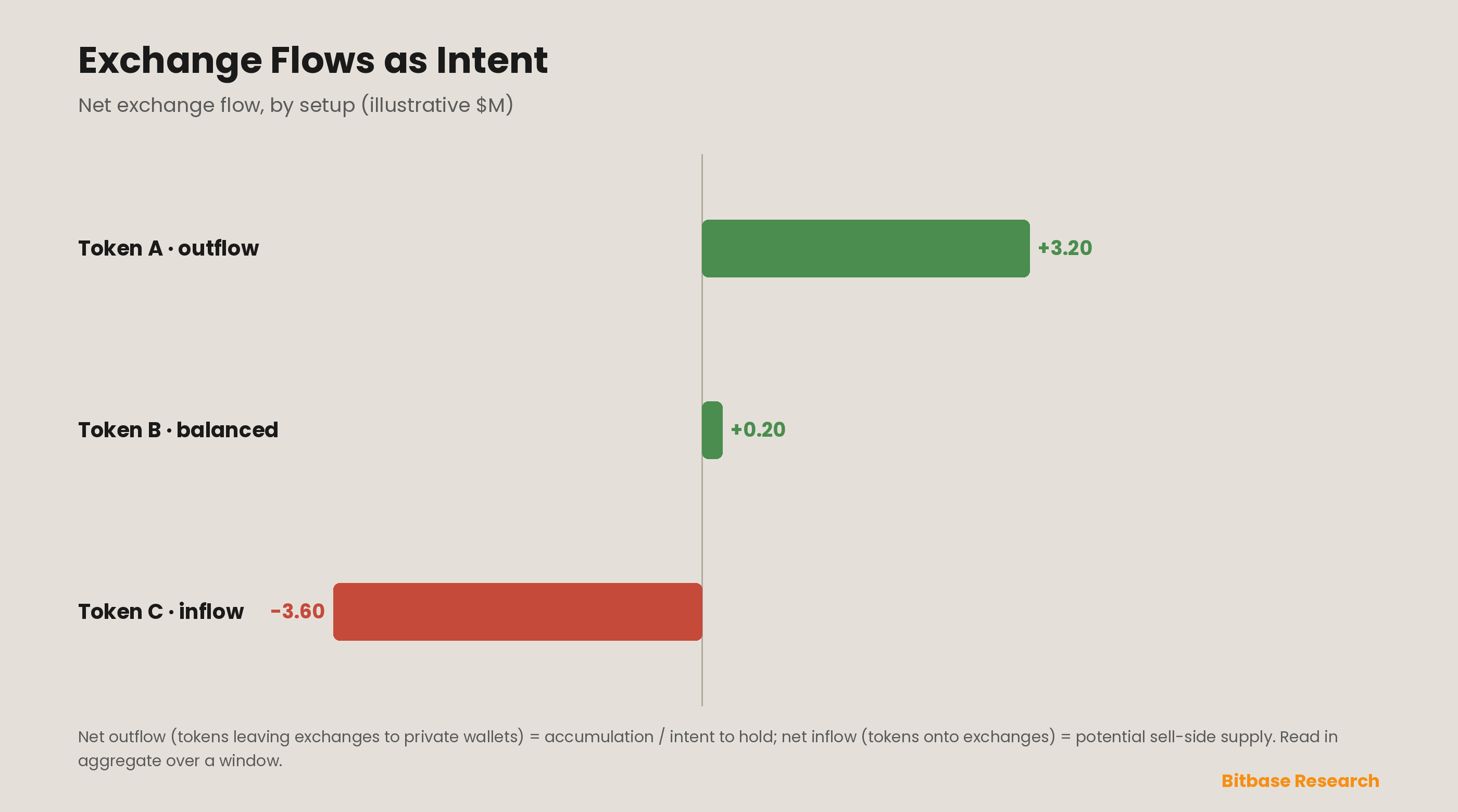 Exchange flows as intent: tokens moving into exchanges accumulate as potential sell-side supply, while tokens moving out into private wallets signal accumulation and intent to hold — read in aggregate as net inflow versus outflow, the direction becomes one of the cleaner on-chain signals of whether large holders are leaning toward selling or holding.