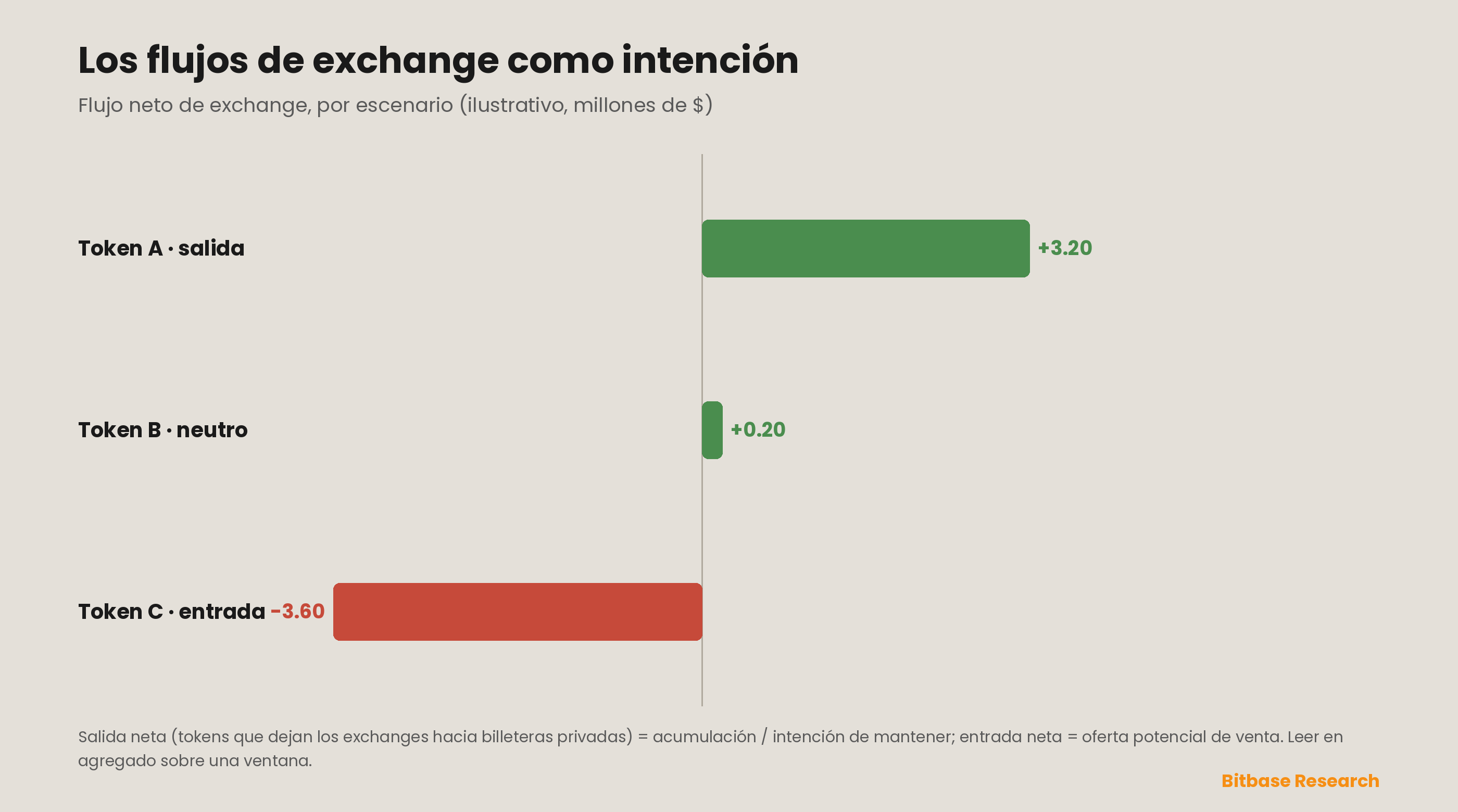 Los flujos de exchange como intención: los tokens que entran en los exchanges se acumulan como oferta potencial del lado vendedor, mientras que los tokens que salen hacia billeteras privadas señalan acumulación e intención de mantener; leída en agregado como entrada neta frente a salida neta, la dirección se convierte en una de las señales on-chain más limpias de si los grandes tenedores se inclinan por vender o por mantener.