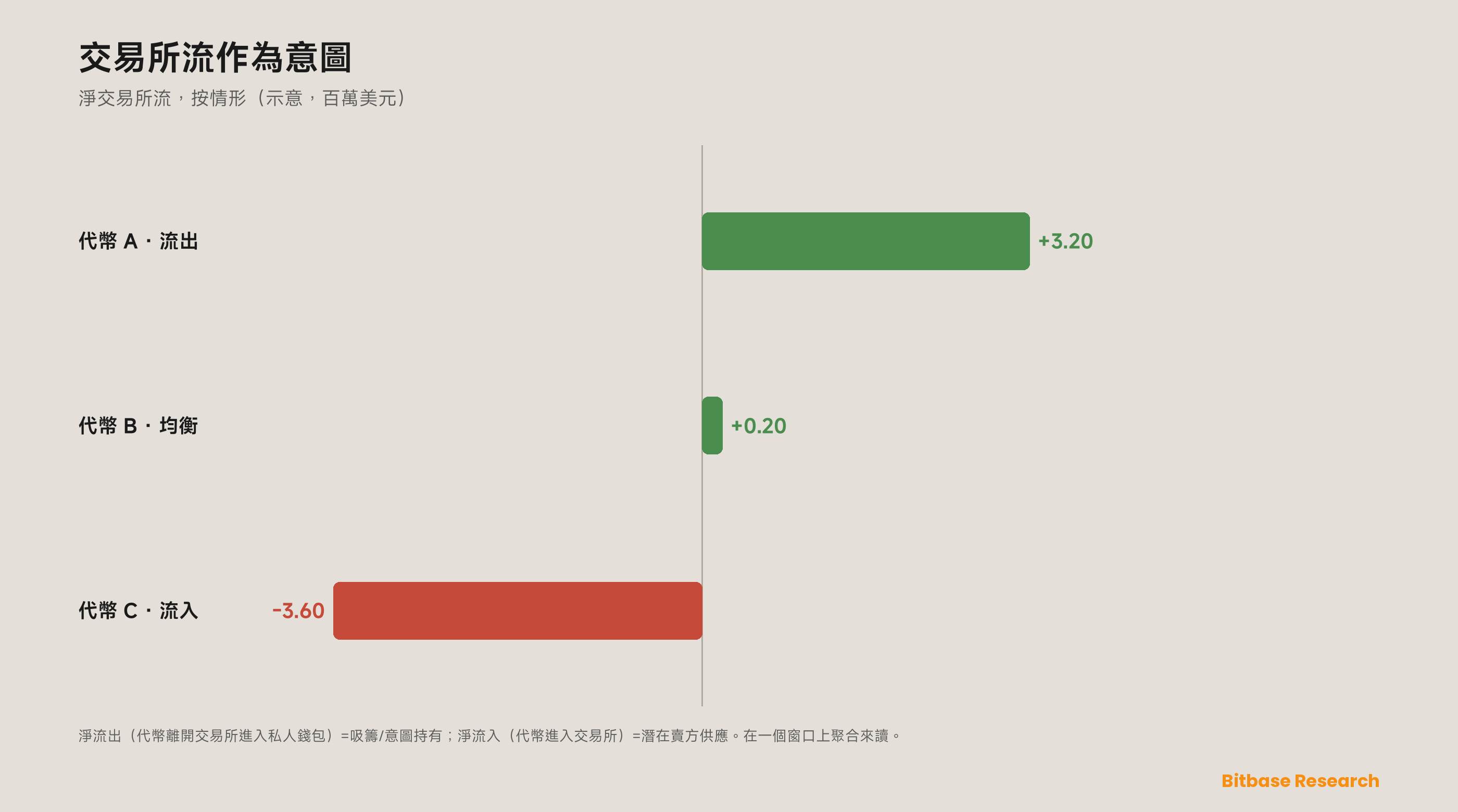交易所流作為意圖：流入交易所的代幣積累為潛在賣方供應，而流出進入私人錢包的代幣信號着吸籌與持有意圖——在一個窗口上作為淨流入對流出來讀，方向便成為