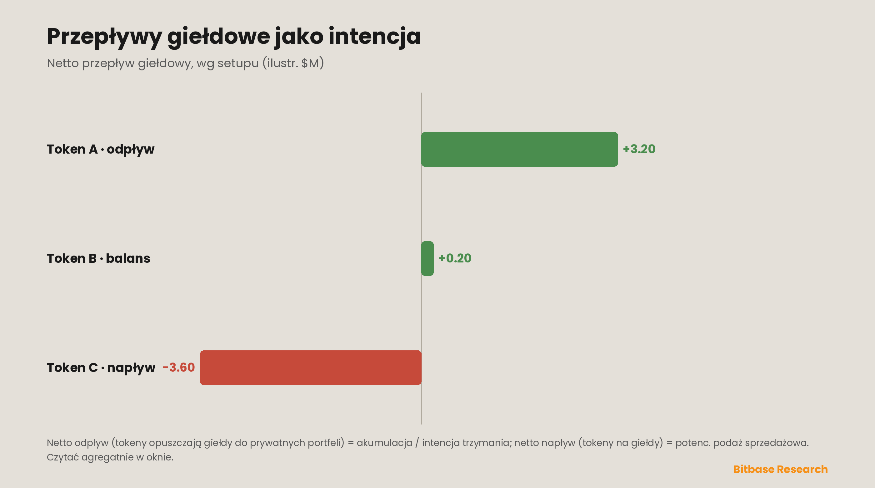 Przepływy giełdowe jako zamiar: tokeny płynące do giełd akumulują się jako potencjalna podaż po stronie sprzedaży, podczas gdy tokeny płynące na zewnątrz do prywatnych portfeli sygnalizują akumulację i zamiar trzymania; czytane zagregowanie jako netto napływ kontra odpływ, kierunek staje się jednym z czystszych sygnałów on-chain tego, czy duzi posiadacze przechylają się ku sprzedaży czy trzymaniu.