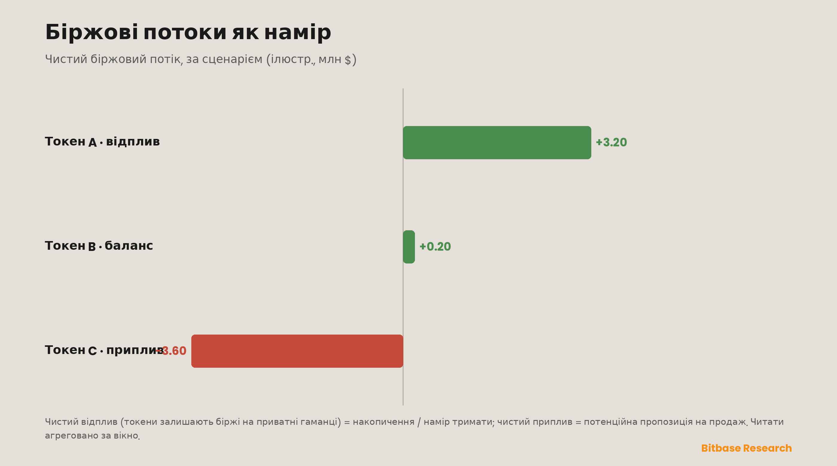 Біржові потоки як намір: токени, що надходять на біржі, накопичуються як потенційна пропозиція на продаж, тоді як токени, що виходять у приватні гаманці, сигналять про накопичення й намір тримати; прочитаний агреговано як чистий приплив проти чистого відпливу, напрямок стає одним із чистіших ончейн-сигналів того, чи схиляються великі власники до продажу, чи до утримання.